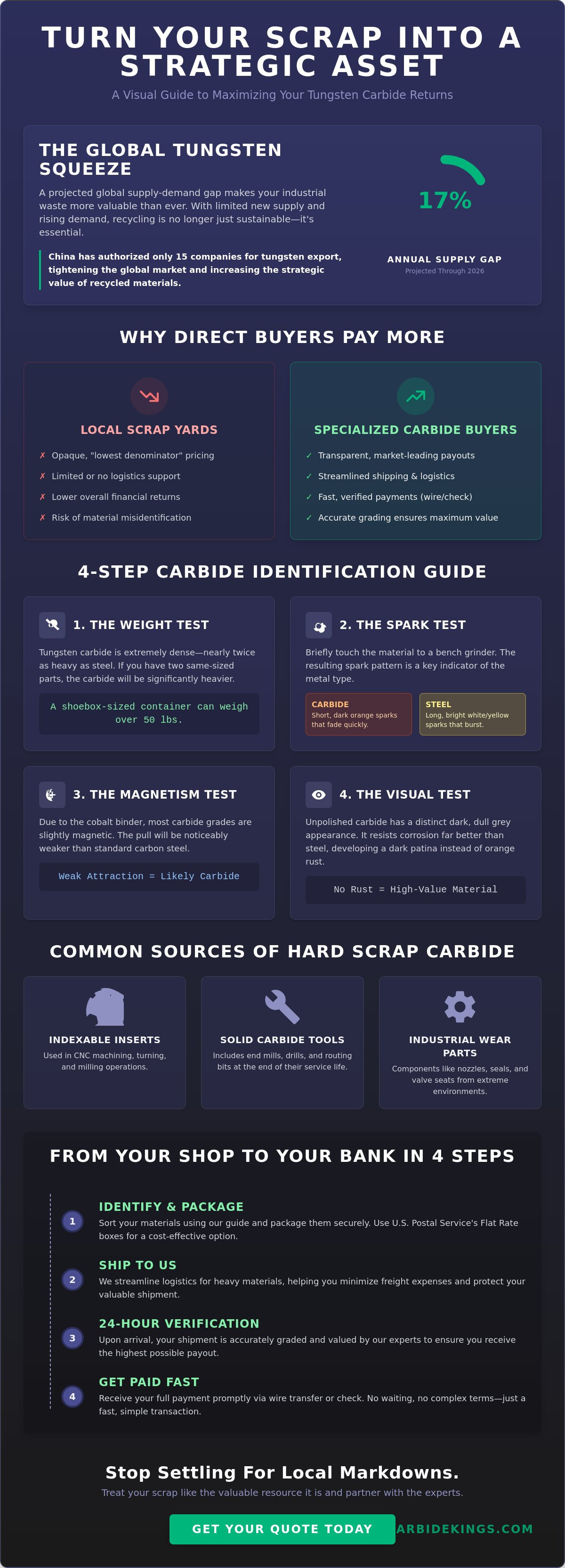 Hard scrap carbide buyers