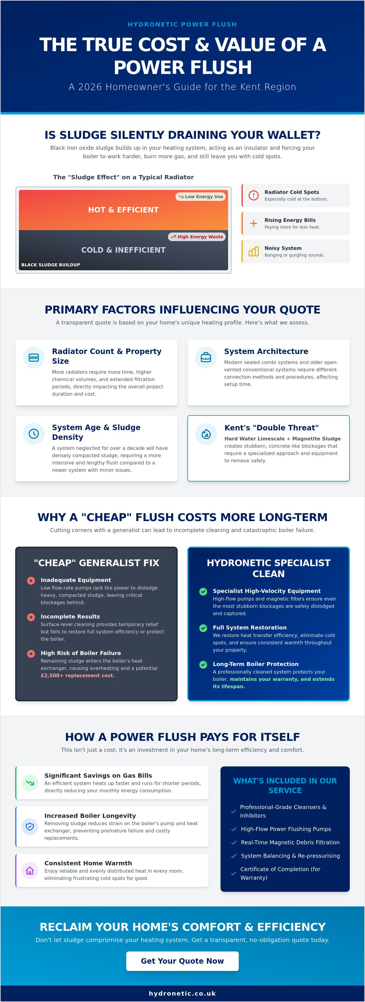 Power flush cost Kent