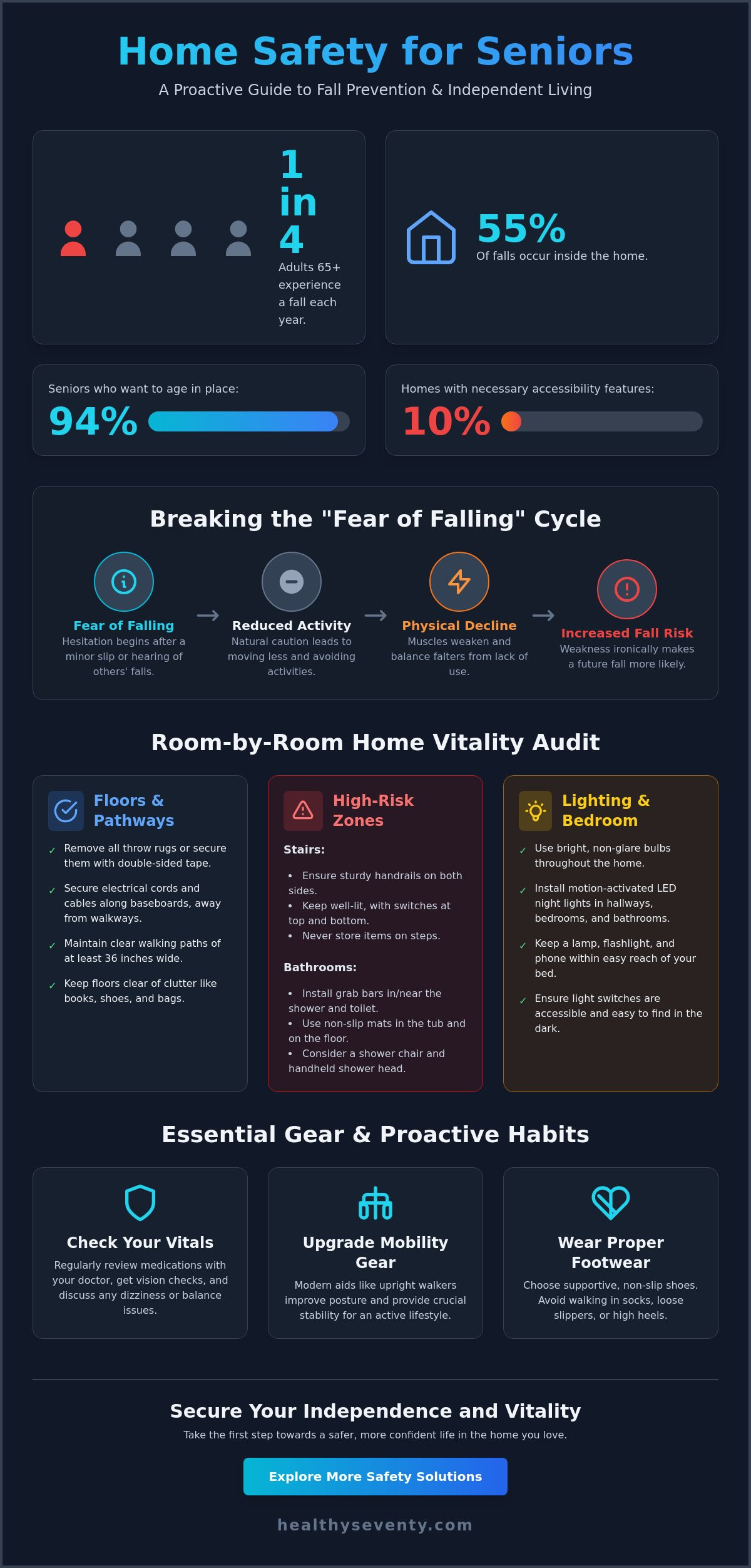 Fall prevention for elderly at home