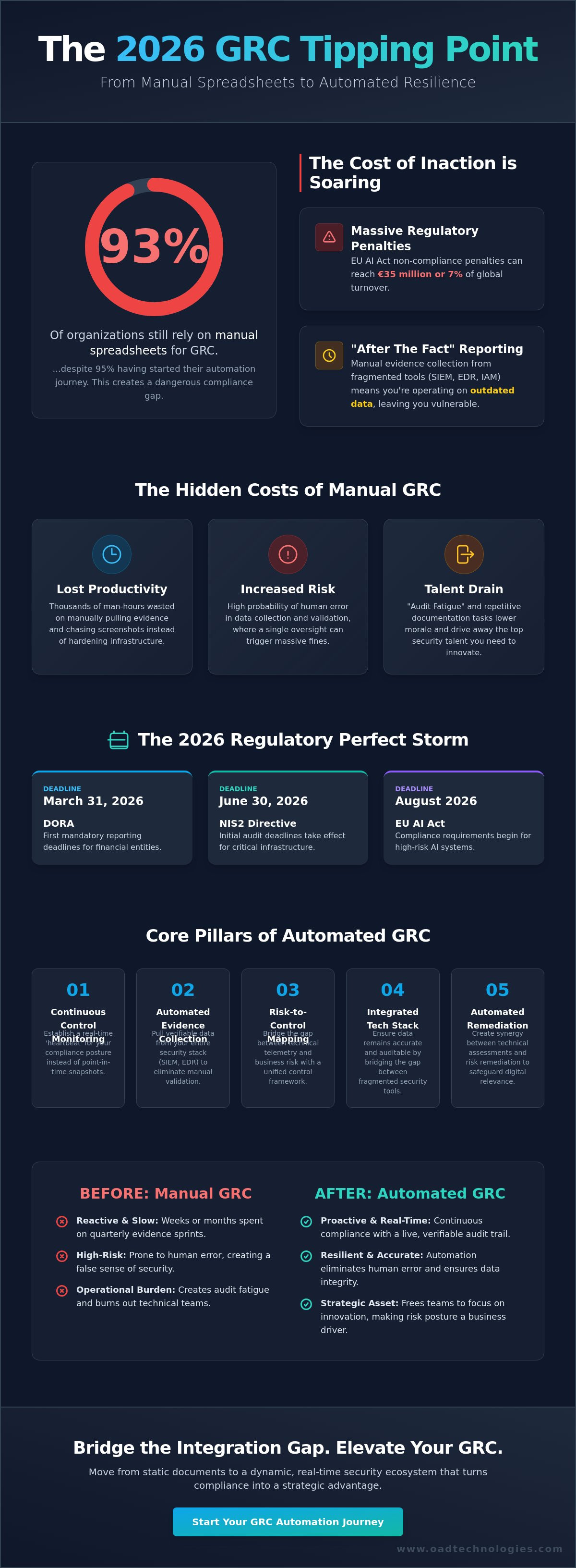 Automating grc reporting