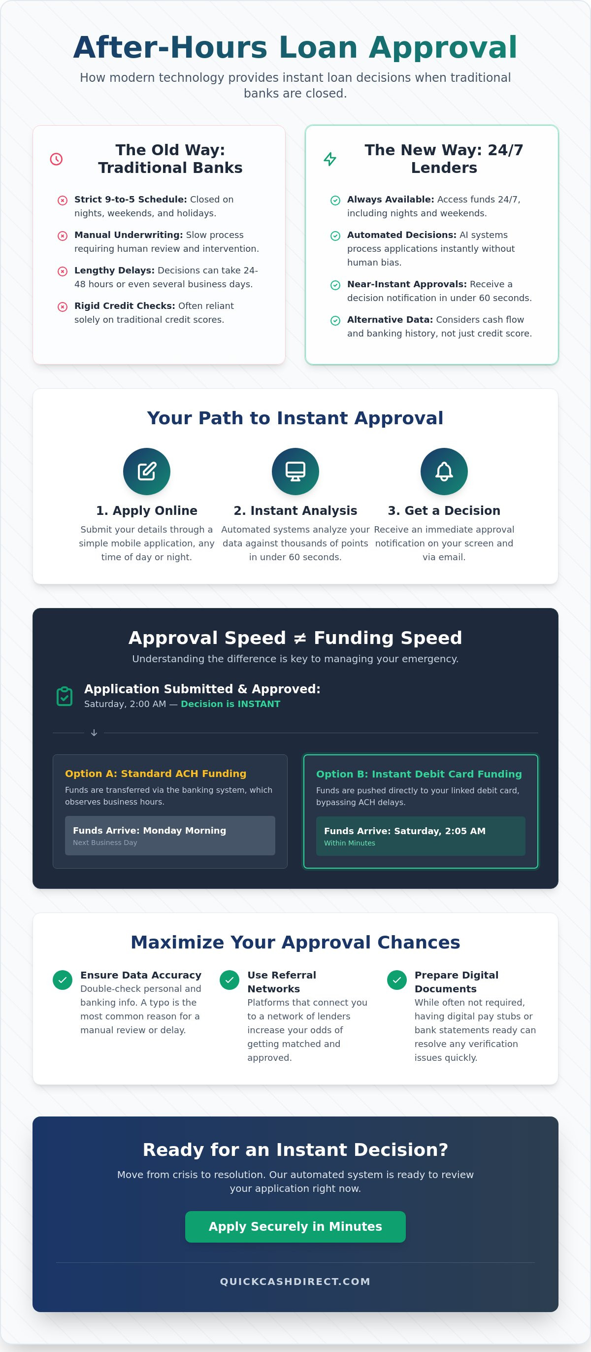 After hours loan approval