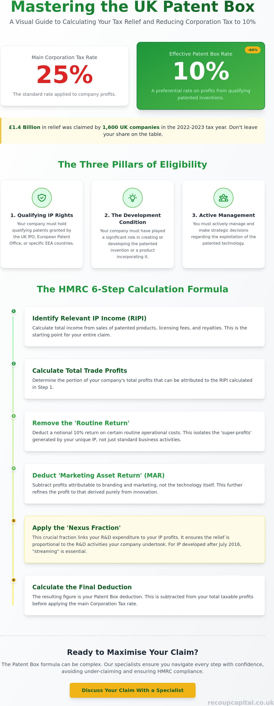 How to calculate patent box relief