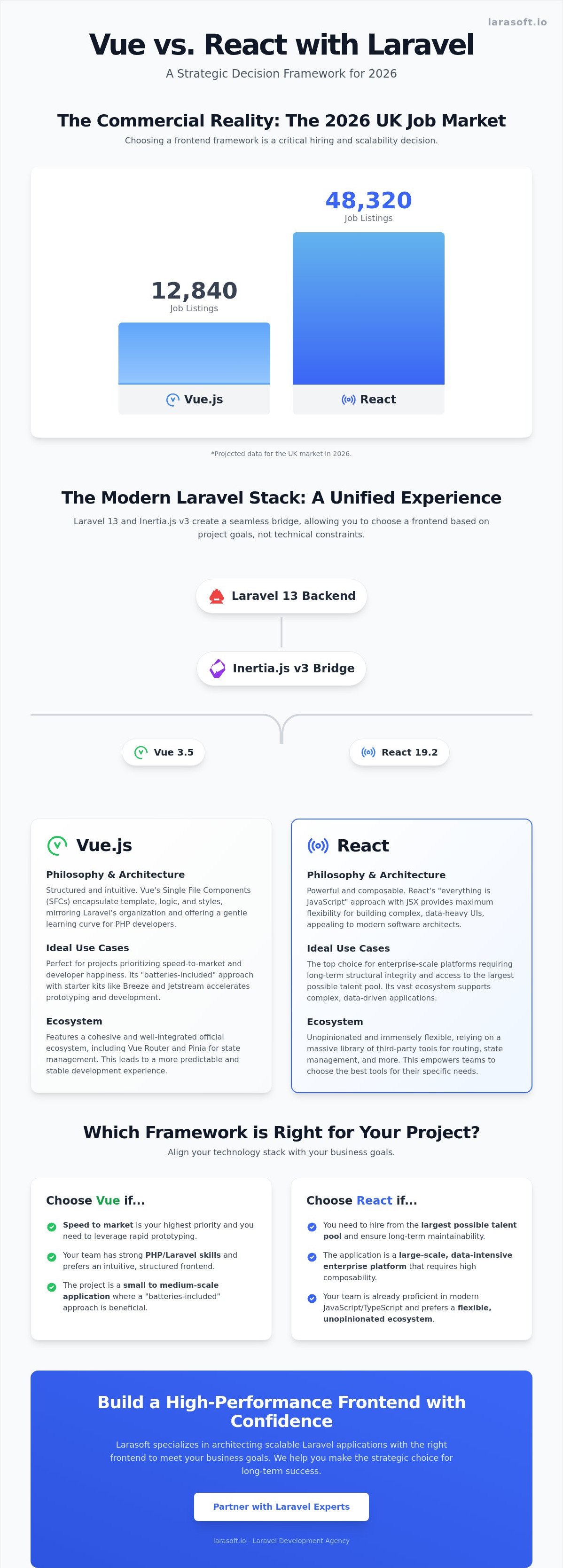 When to use vue vs react with laravel