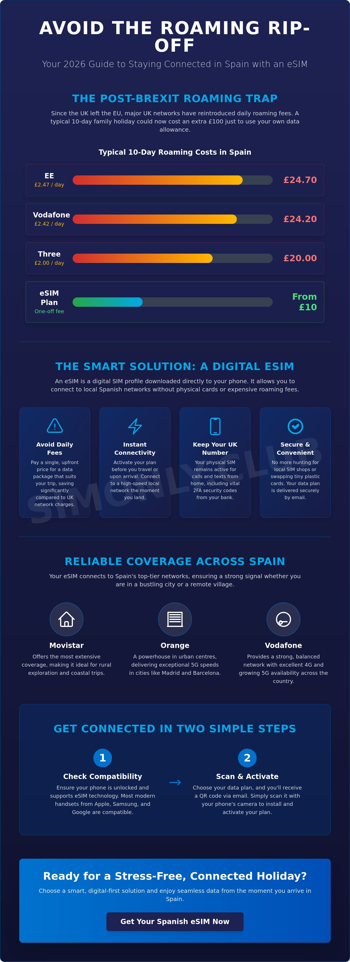Esim for spain