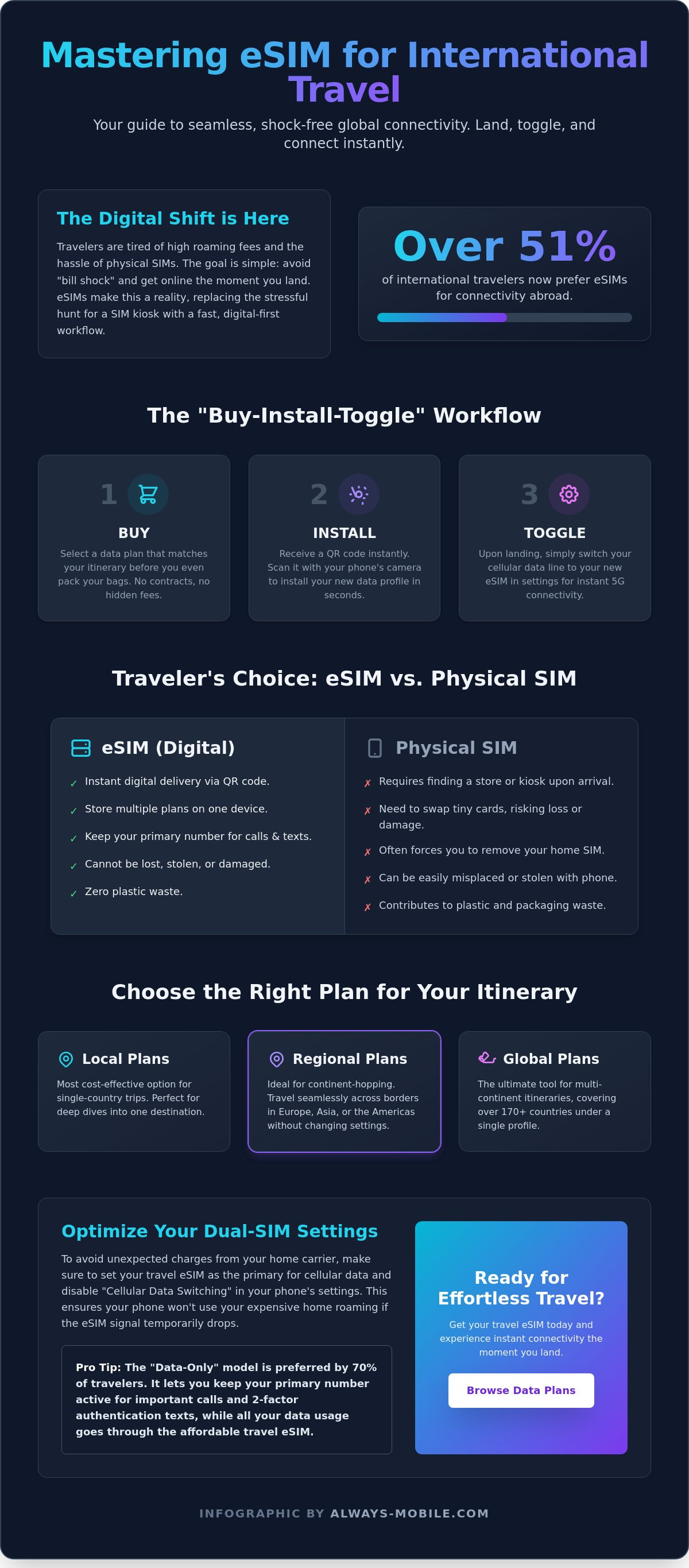 How to use esim for international travel