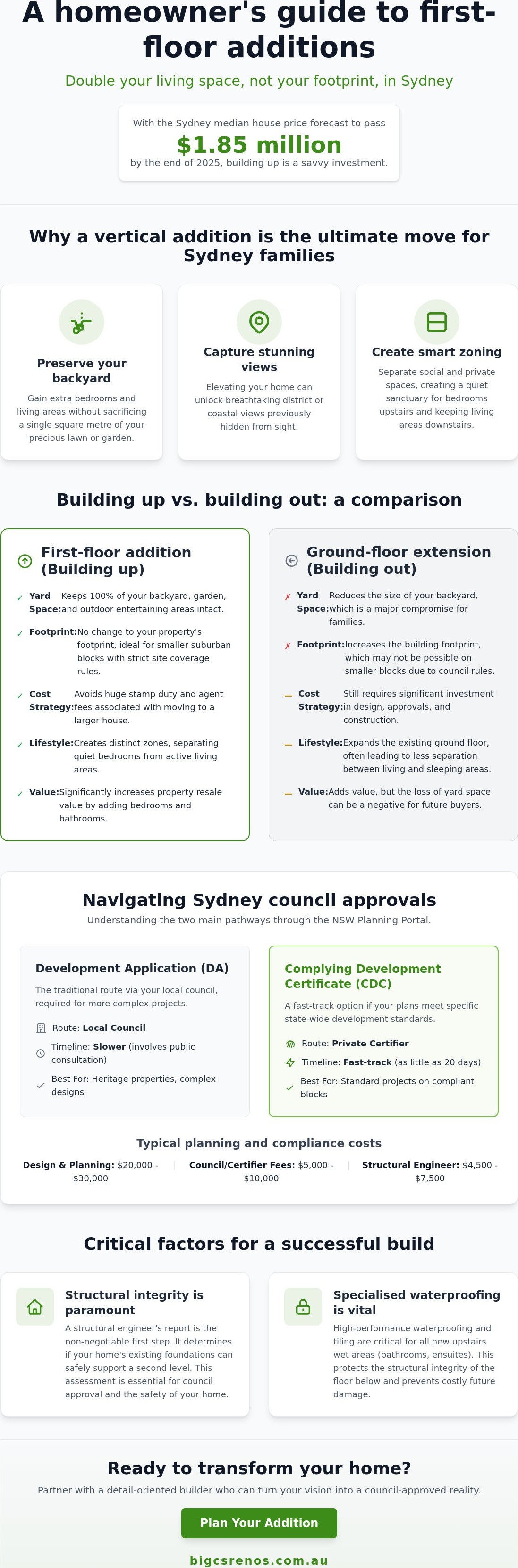 First floor additions sydney