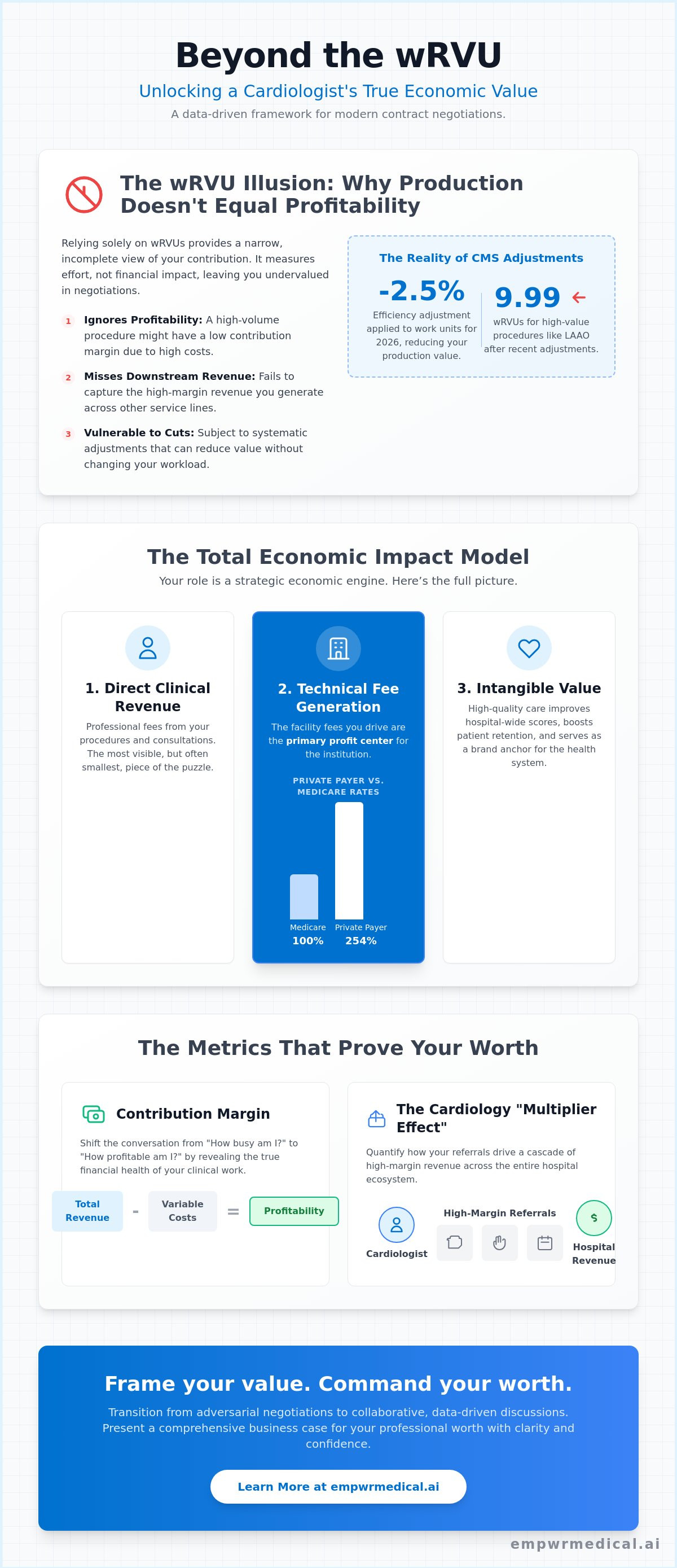 Cardiologist economic value