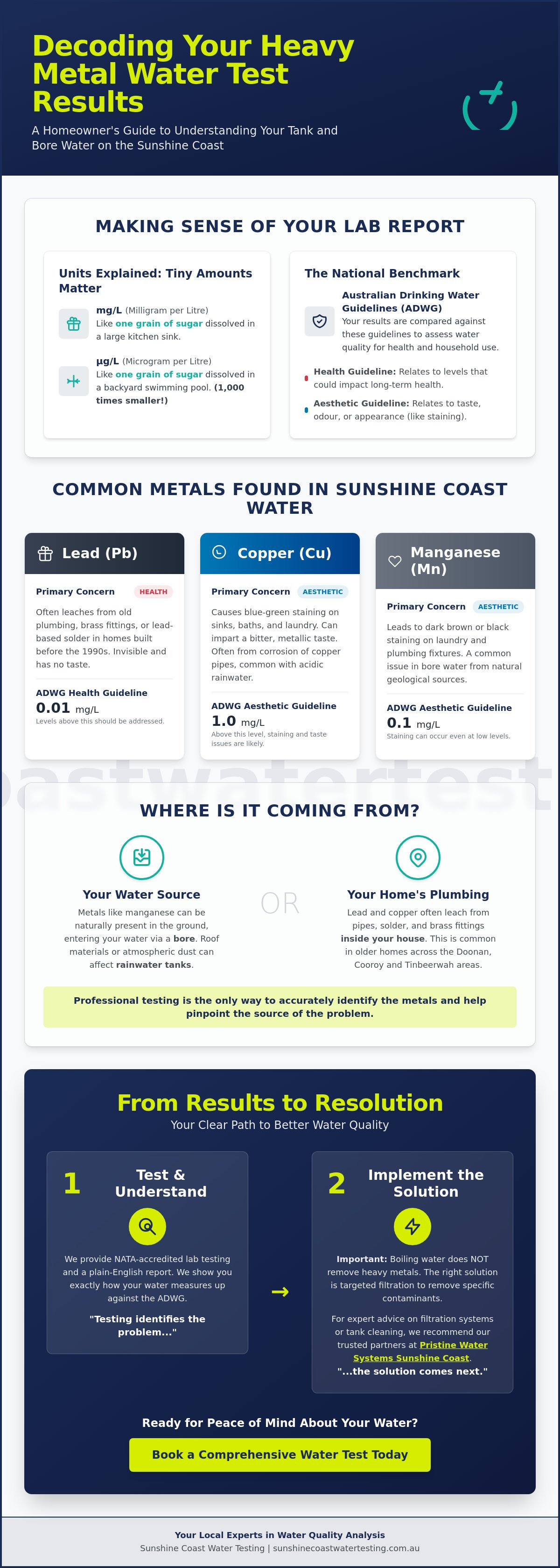 Interpreting heavy metal water test results