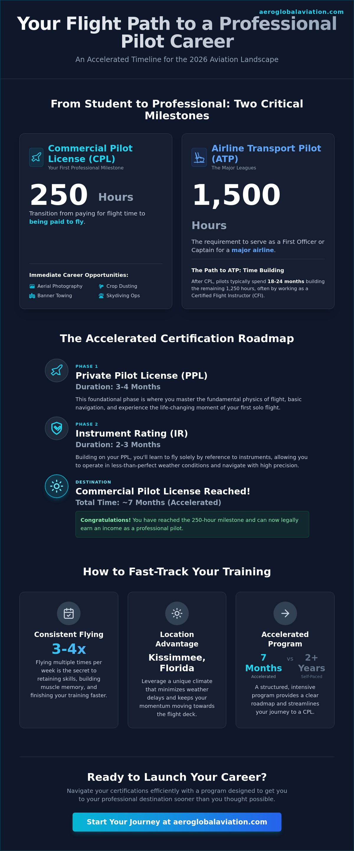 How long does it take to become a commercial pilot