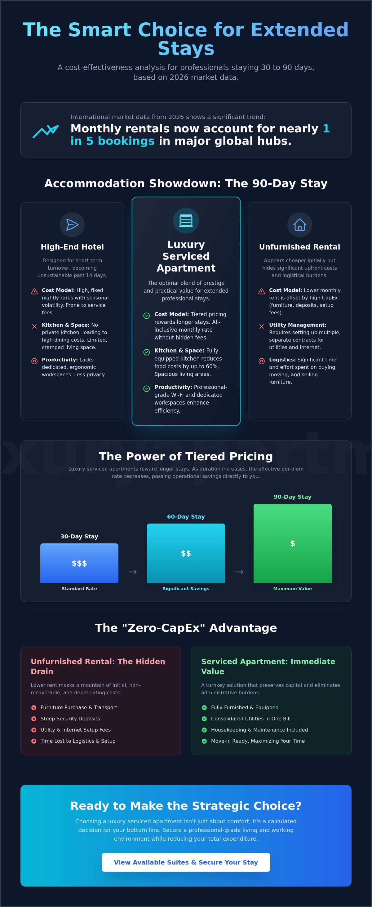 Cost-effectiveness of apartments for long stays