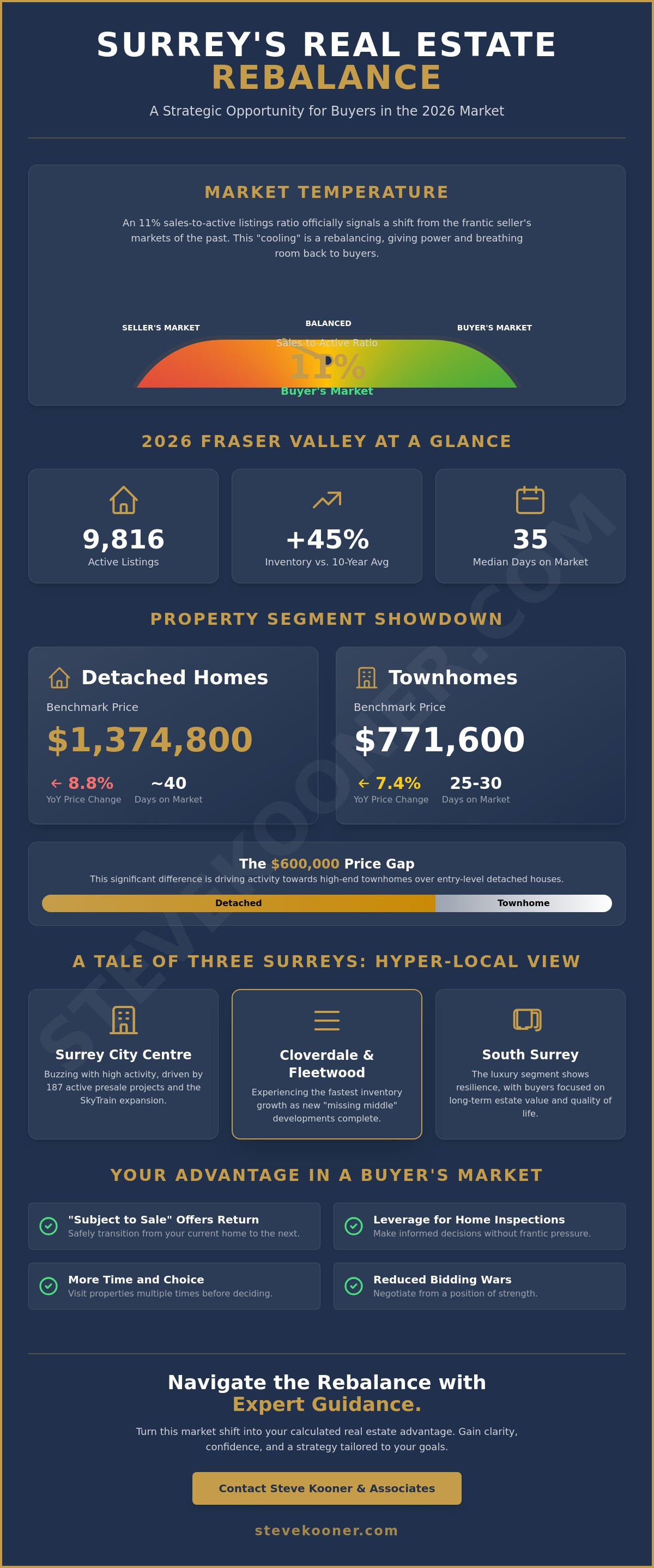 Is the Surrey real estate market cooling down