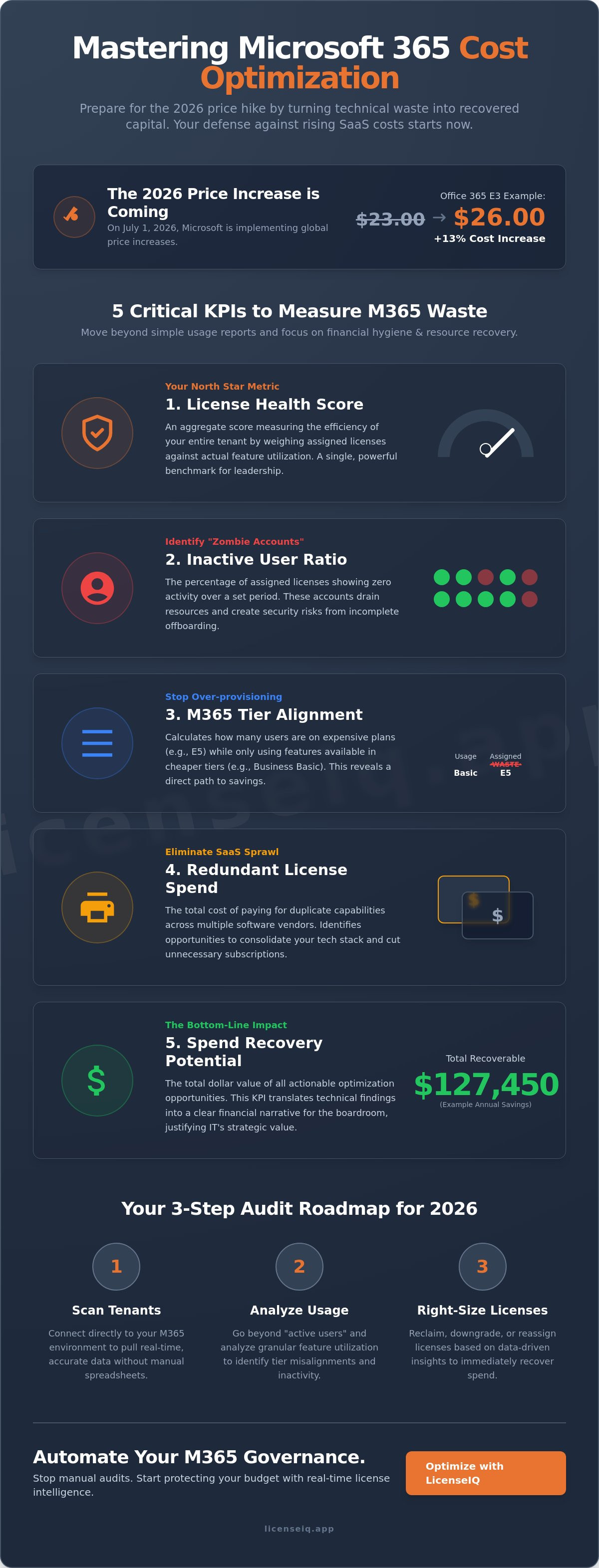 Microsoft 365 cost optimization kpis