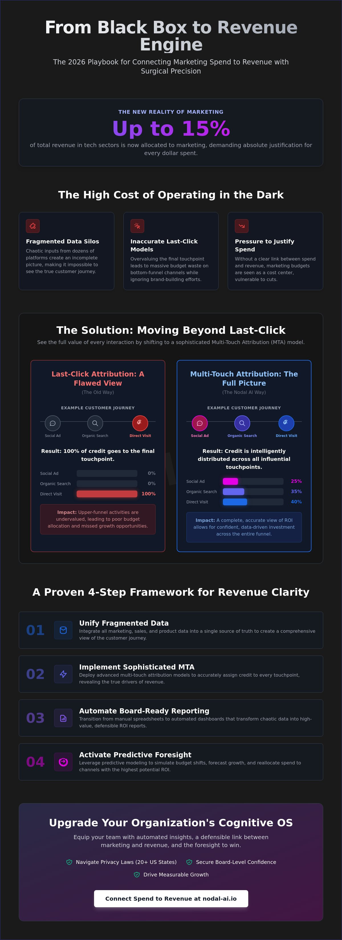 Connecting marketing spend to revenue