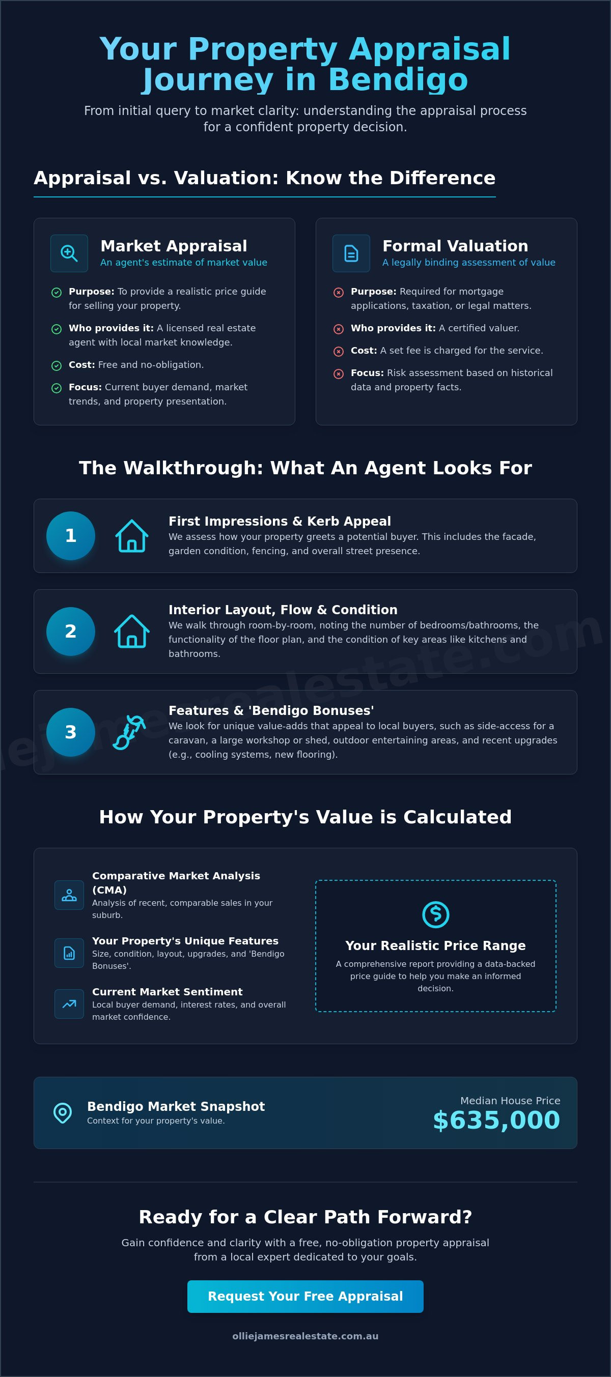 What happens during a property appraisal Bendigo