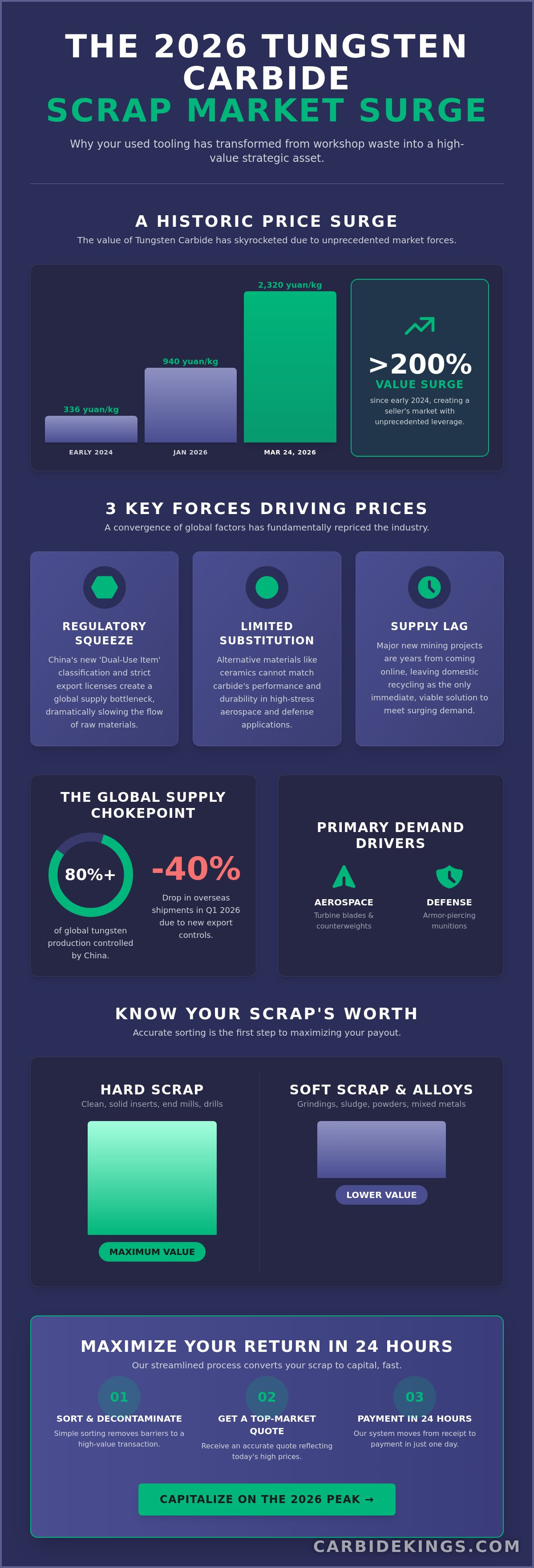 Tungsten carbide scrap market trends 2026
