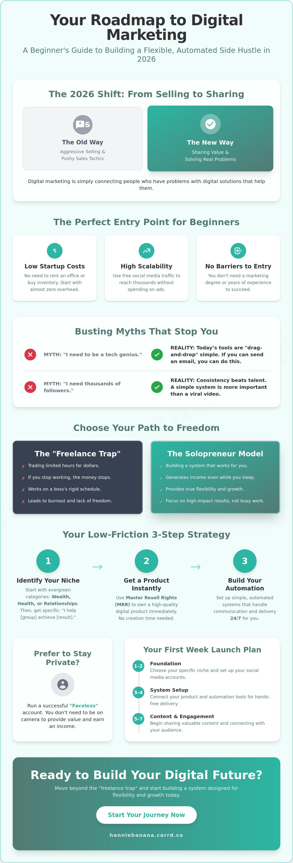 How to start digital marketing for beginners