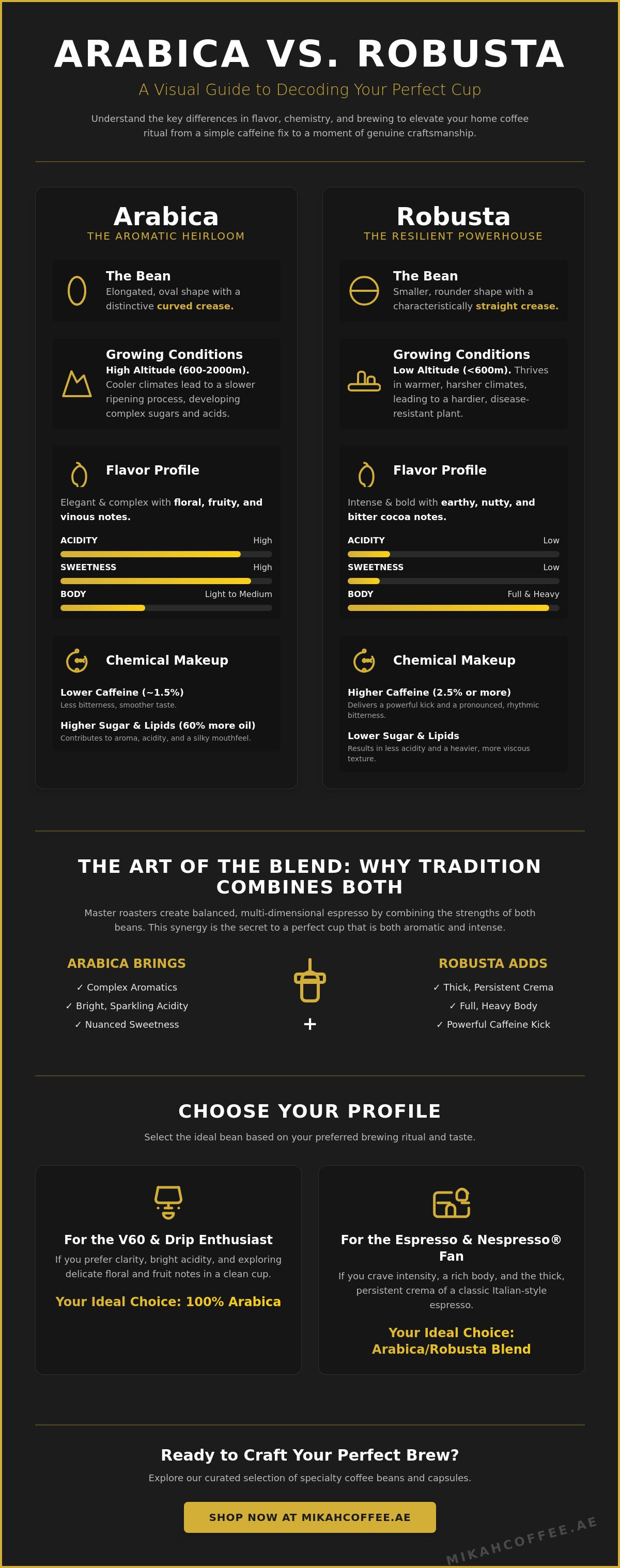 Arabica vs robusta flavor profile