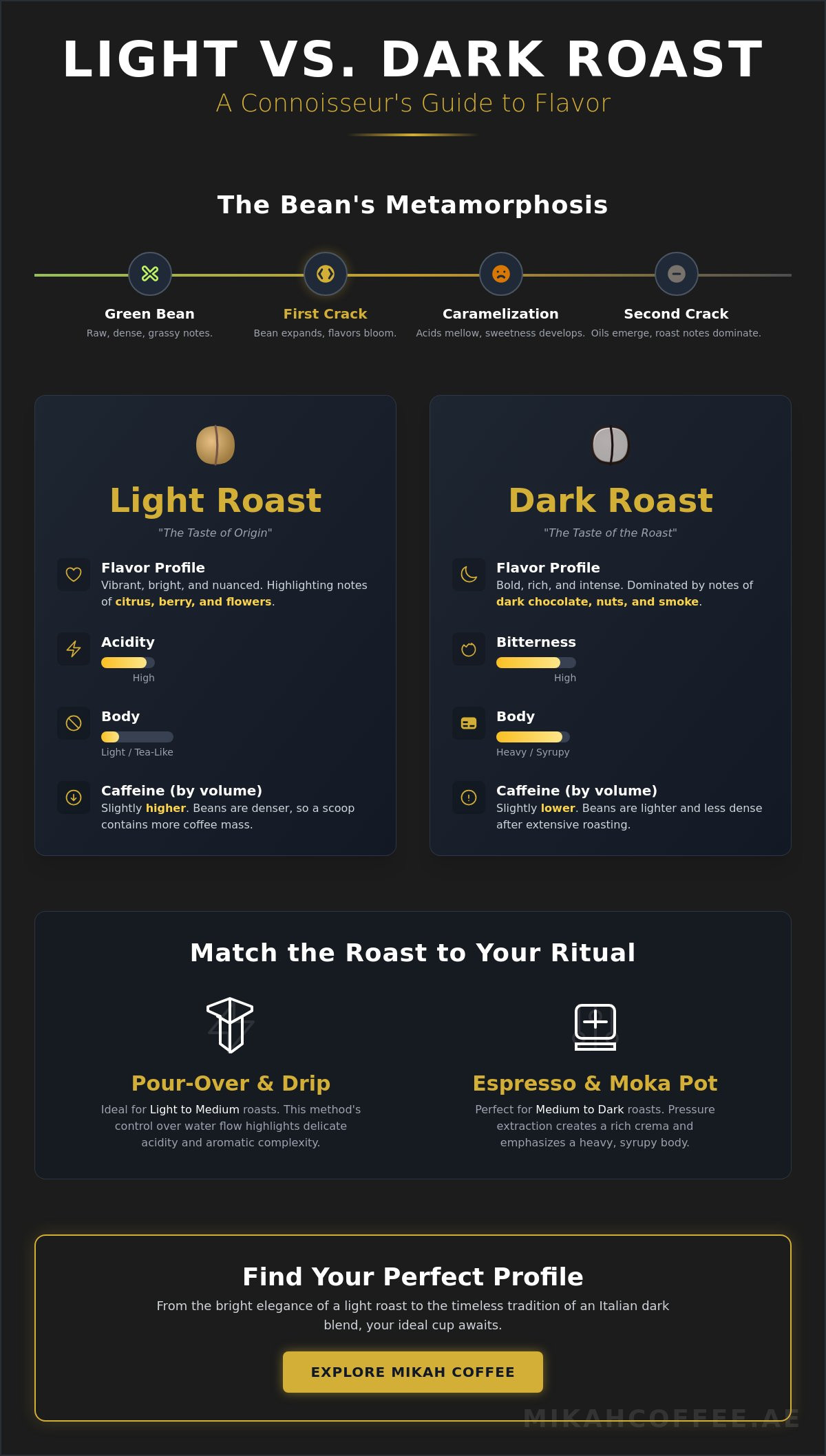 Light roast vs dark roast coffee taste