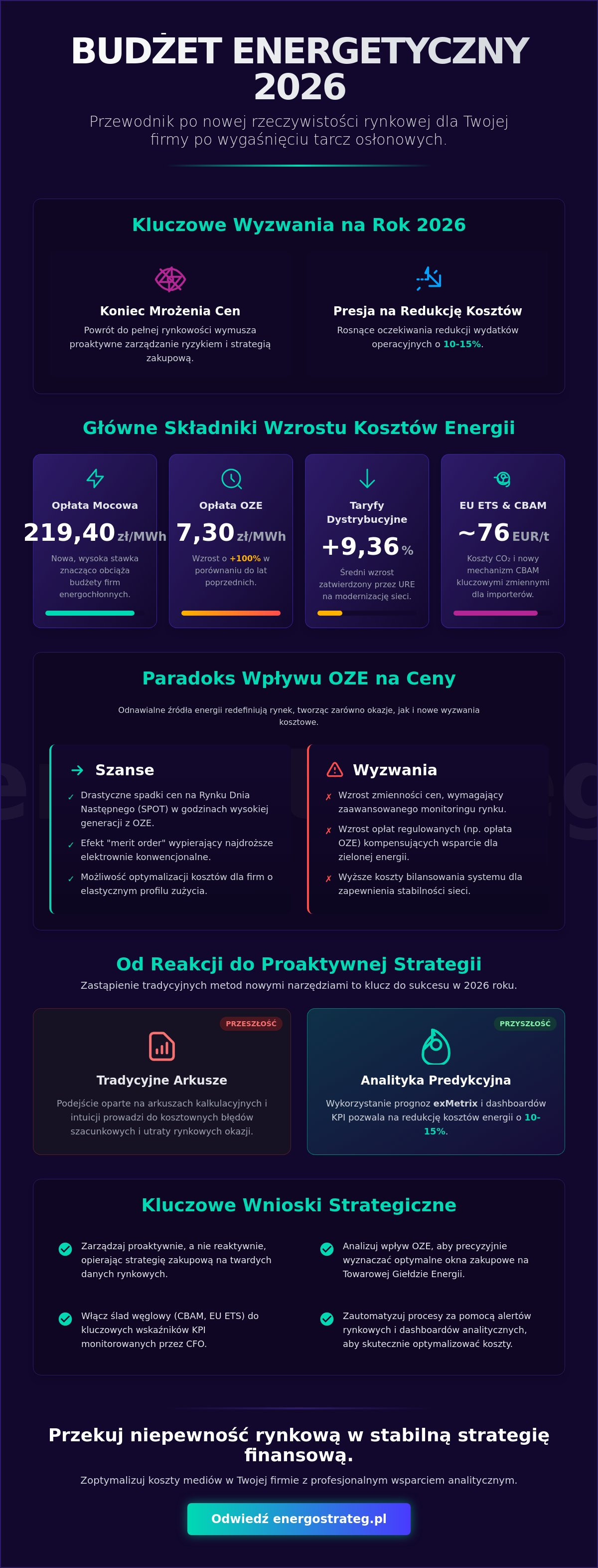 Wpływ OZE na ceny energii dla firm