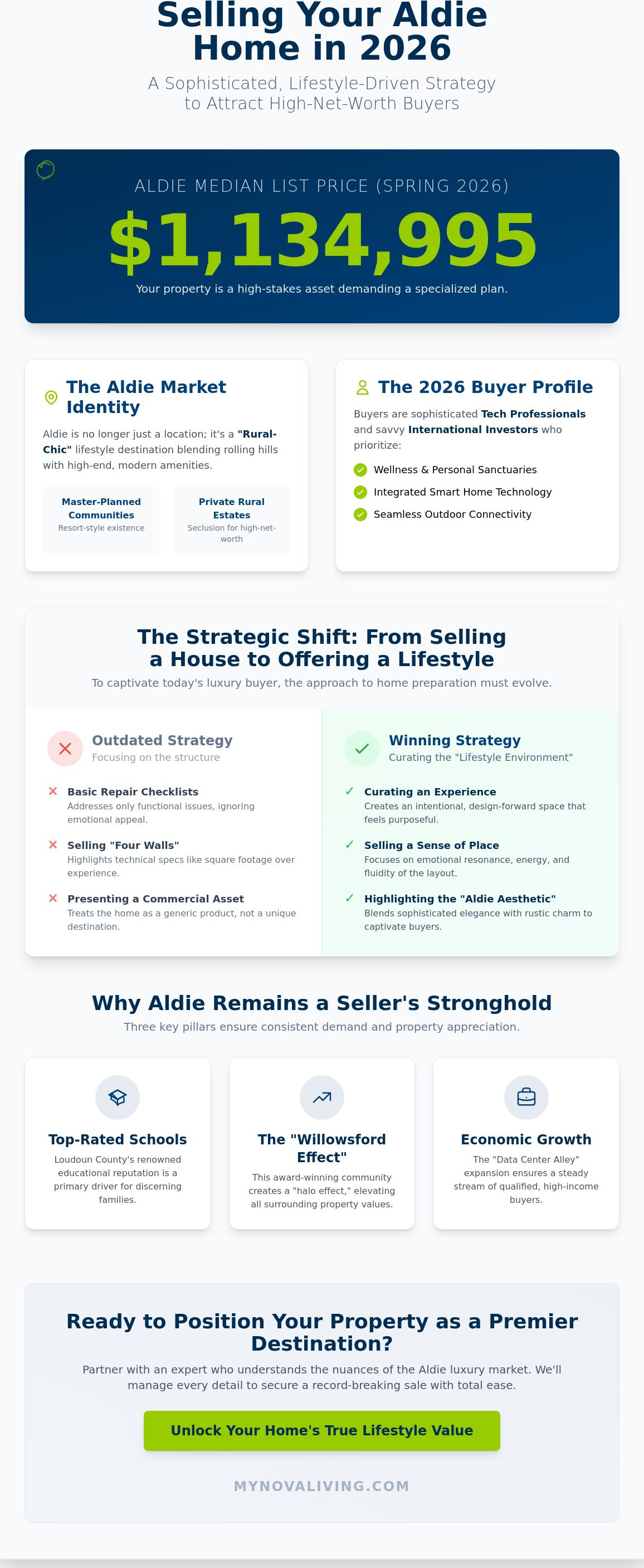 Marketing plan for selling a home in Aldie
