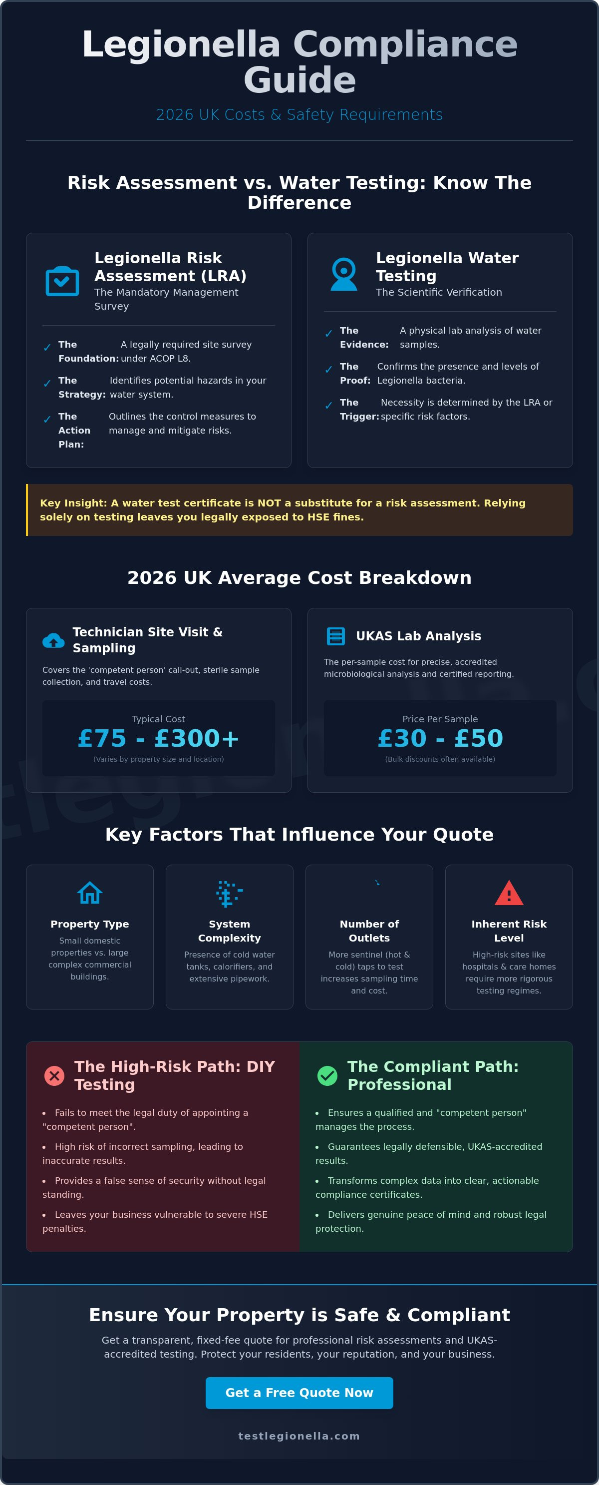 Average cost of legionella testing uk