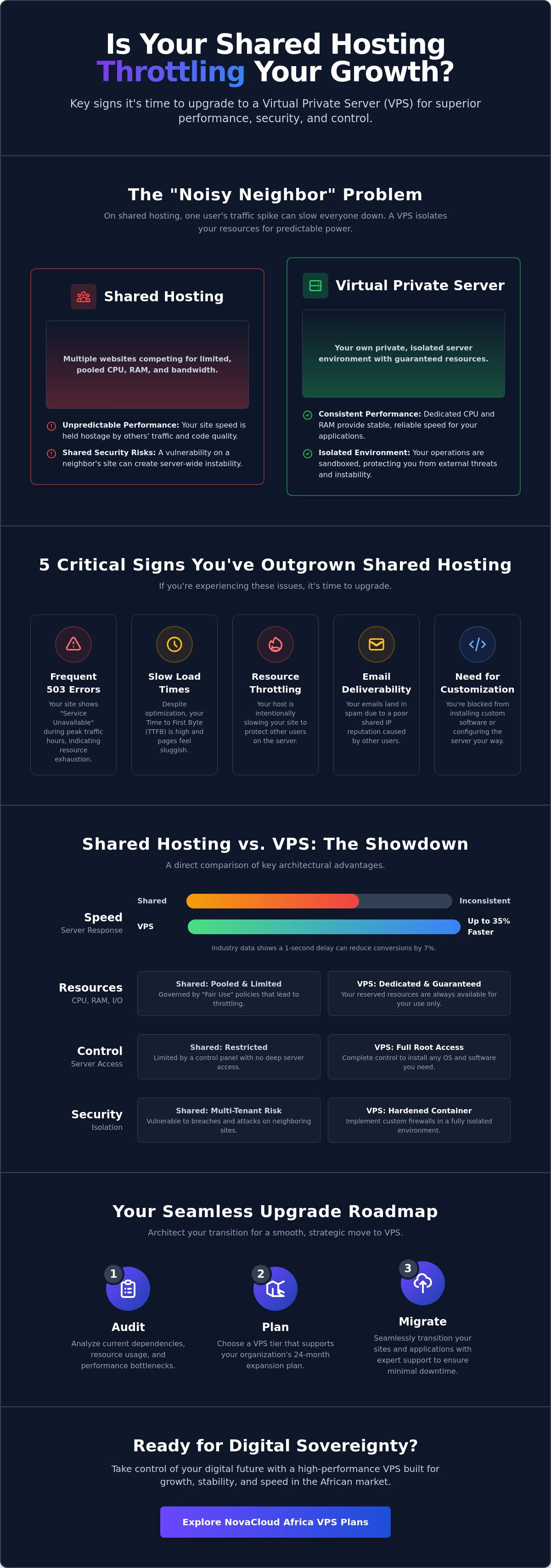 When to upgrade from shared hosting to VPS