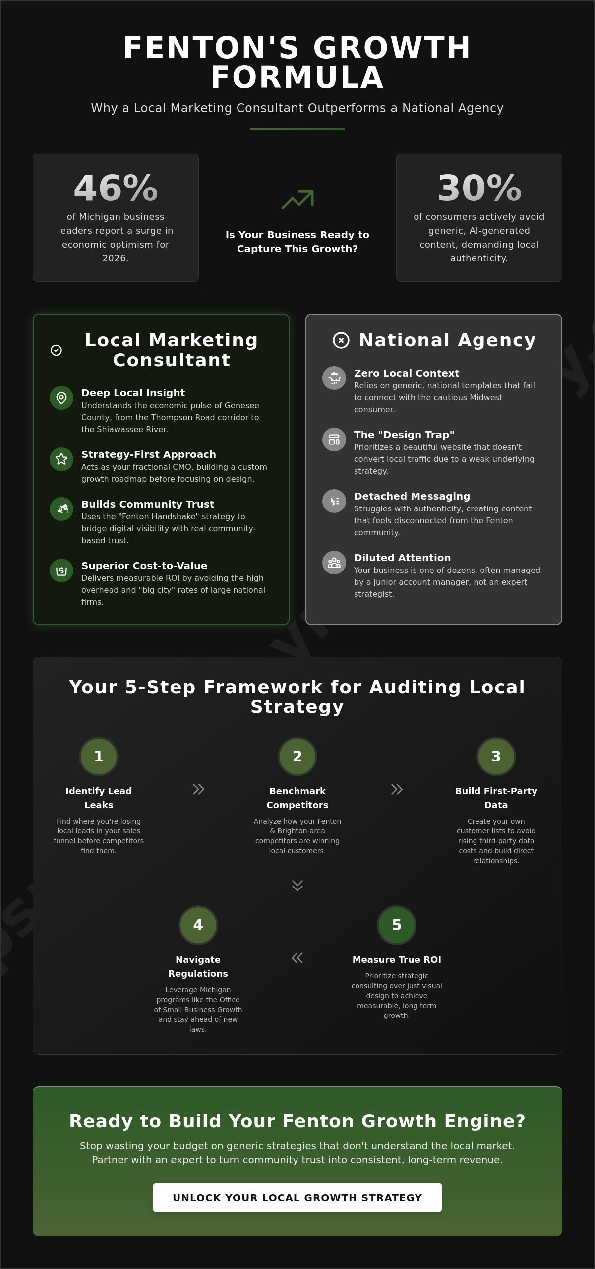 Marketing consultant fenton mi