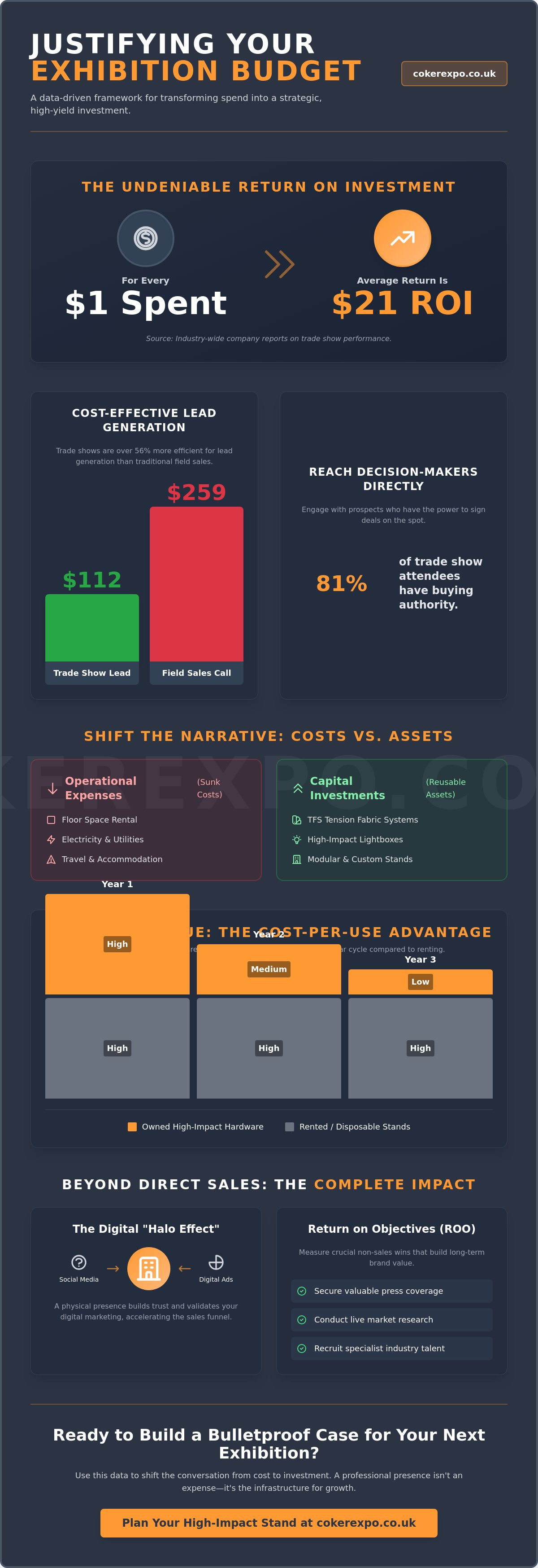 Justifying exhibition budget to management