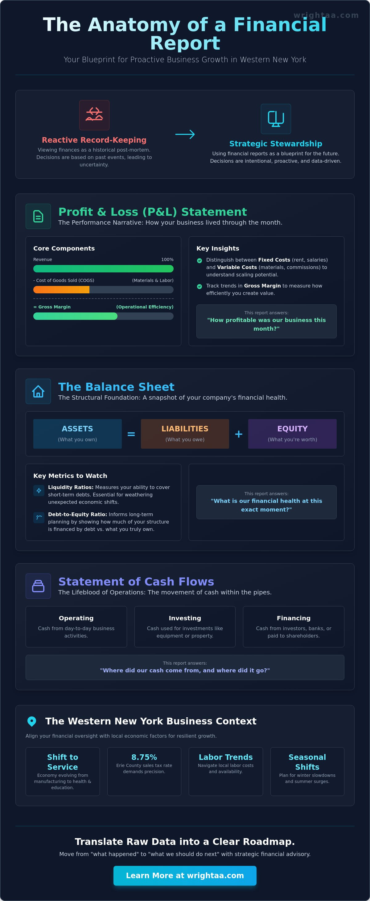 Monthly financial report analysis Buffalo