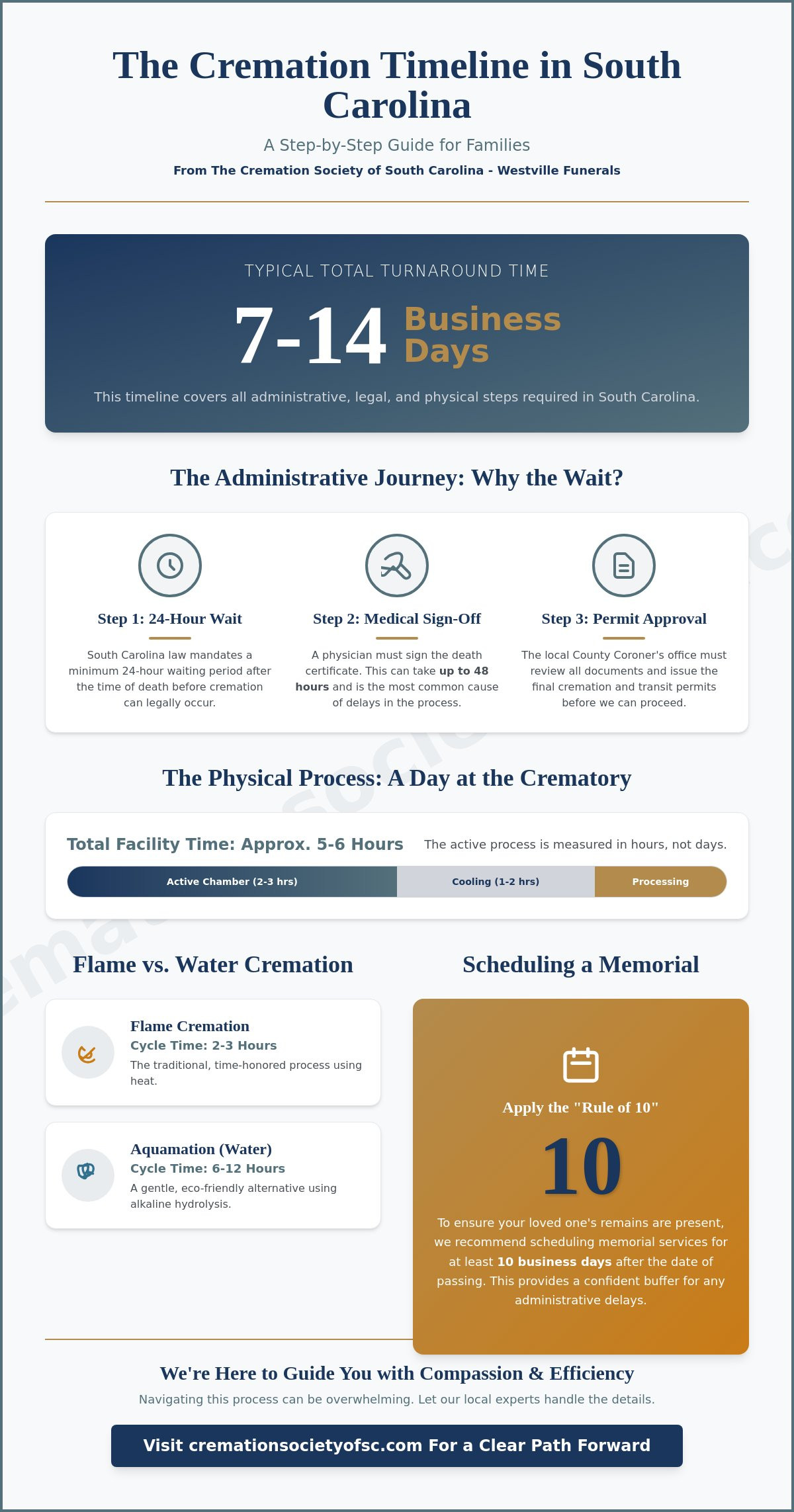 How long does the cremation process take