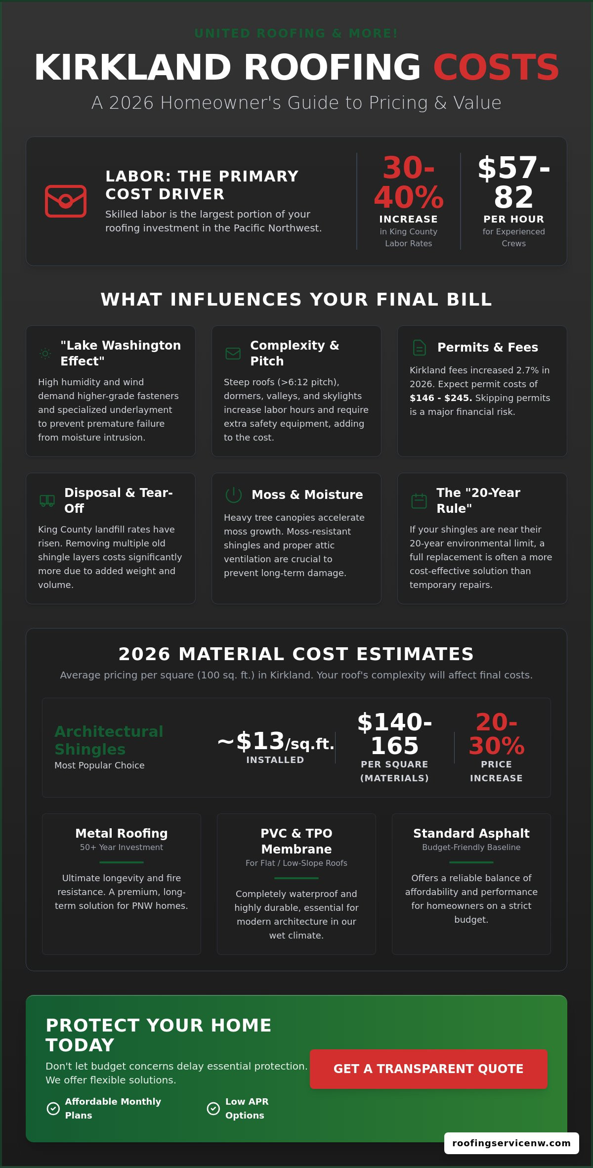 What does a new roof cost in kirkland 2026