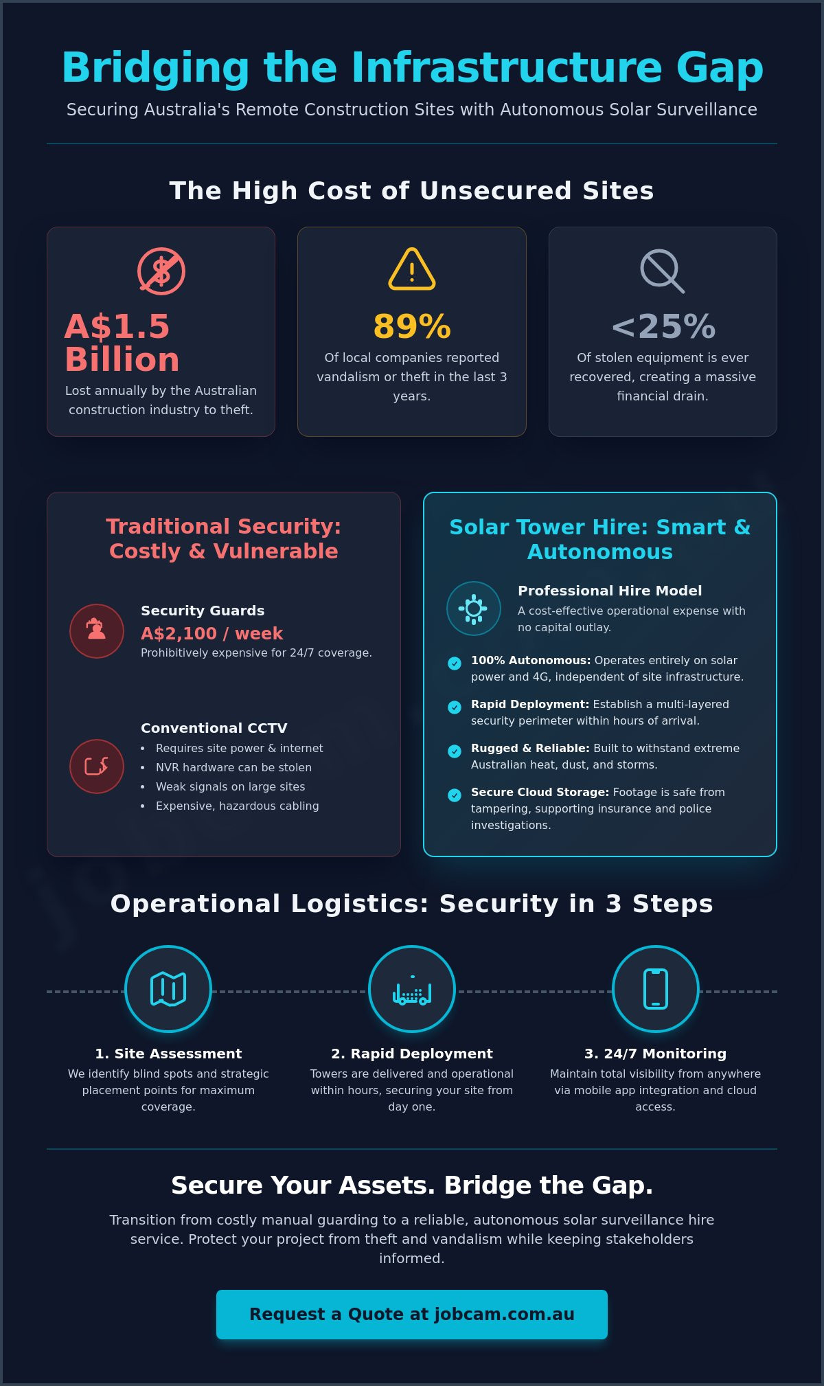 Remote site security solutions