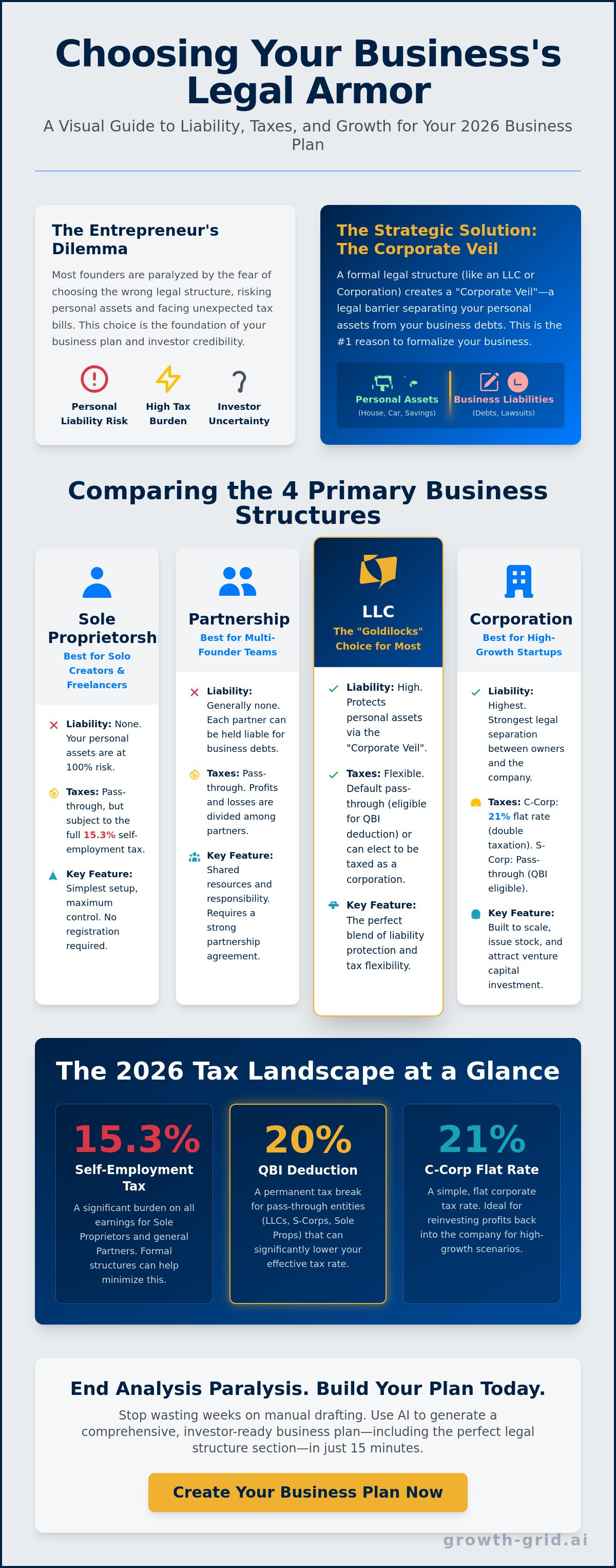 Legal structure for small business plan