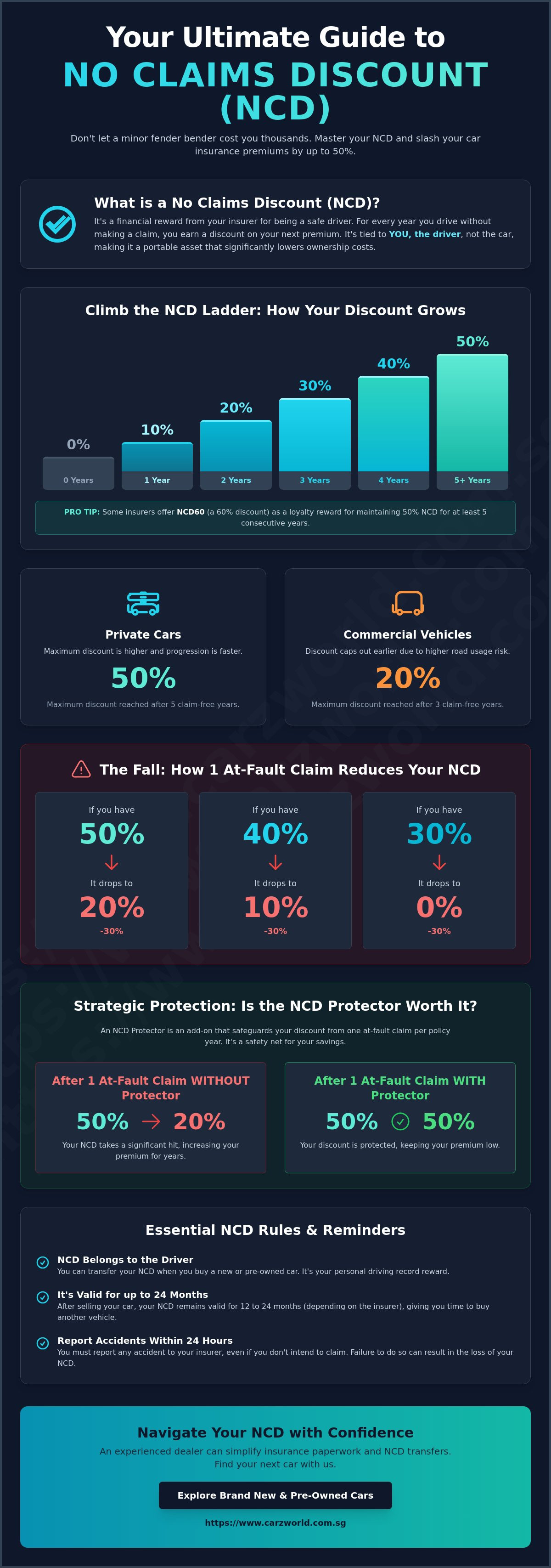 NCD for car insurance explained