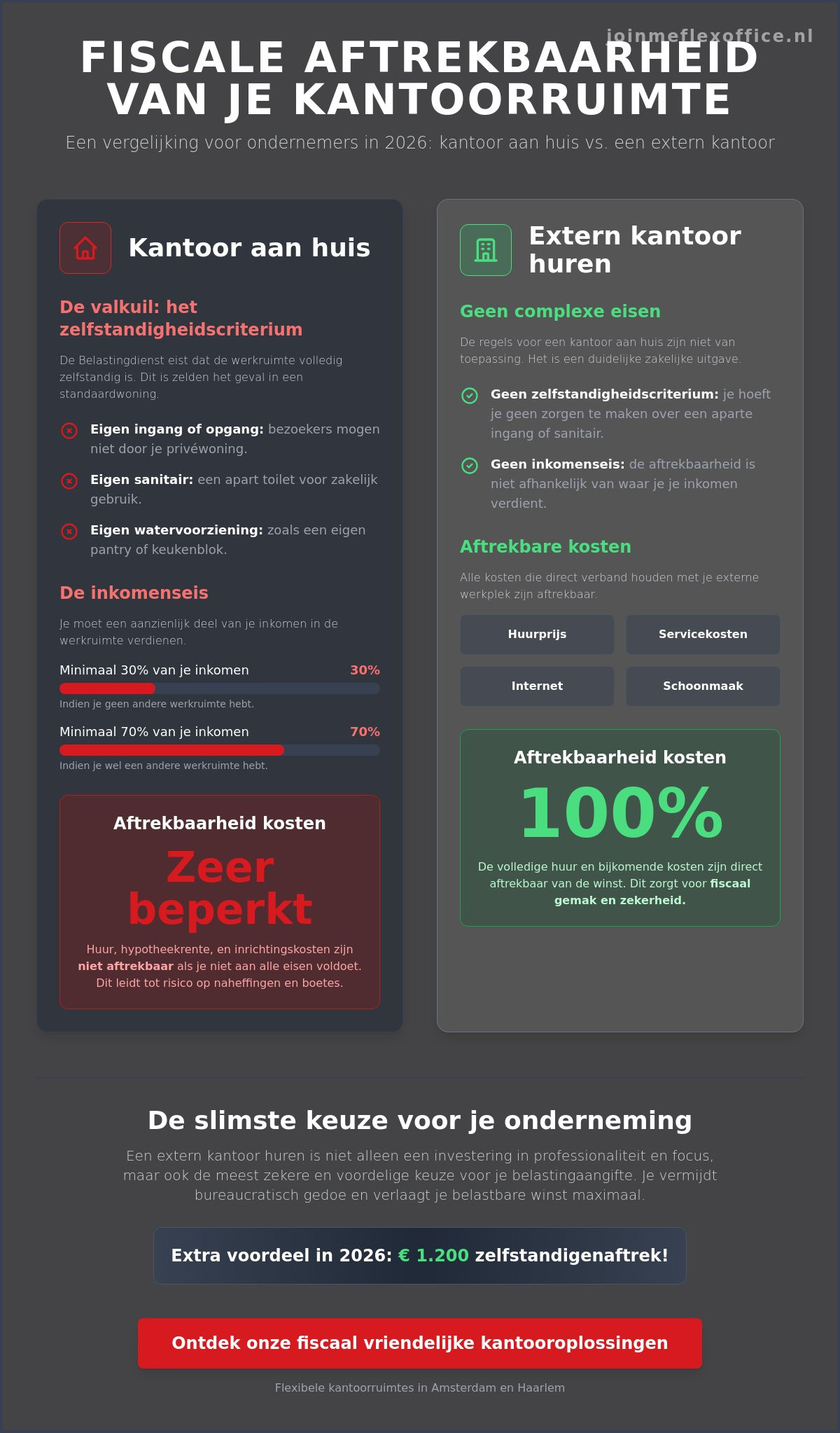 Kantoorruimte fiscaal aftrekbaar