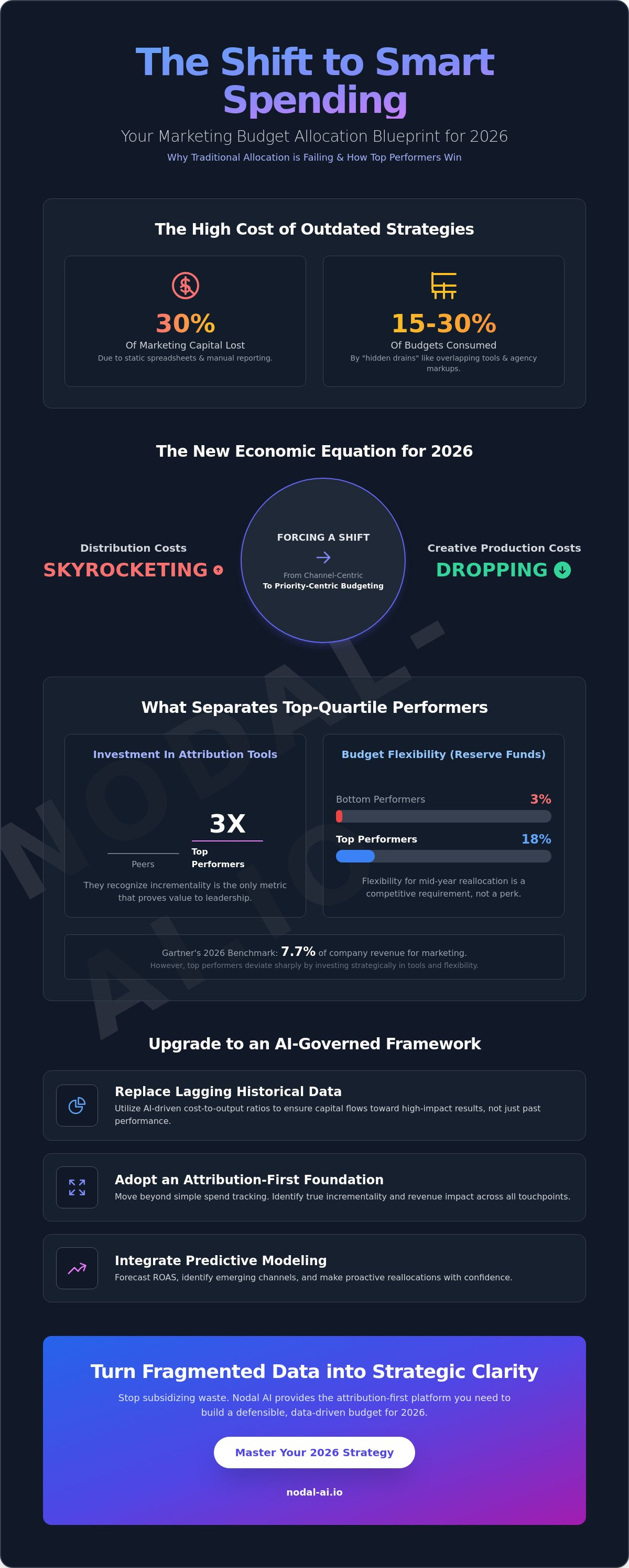 Marketing budget allocation strategy 2026