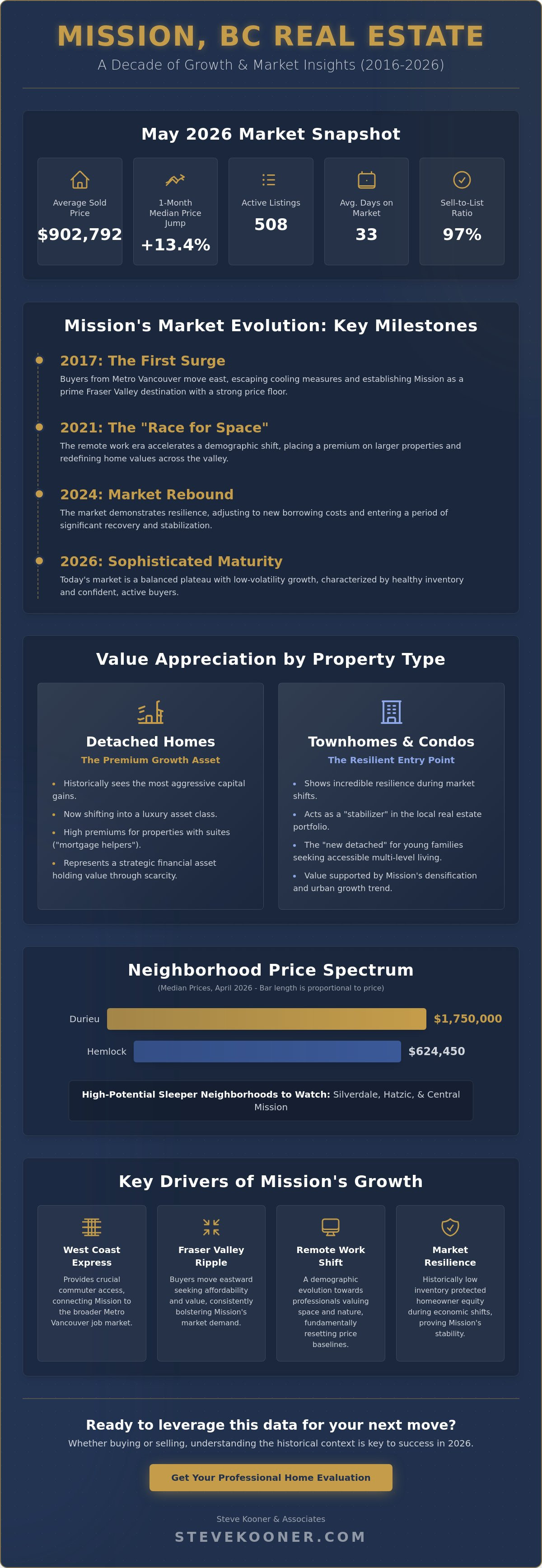 Mission BC real estate price history