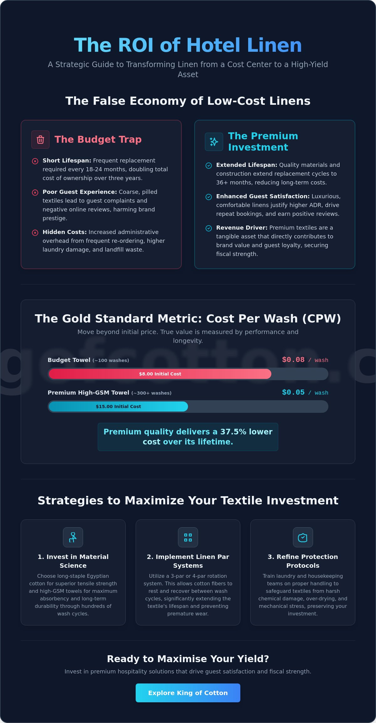 Calculating ROI on hotel linen investment