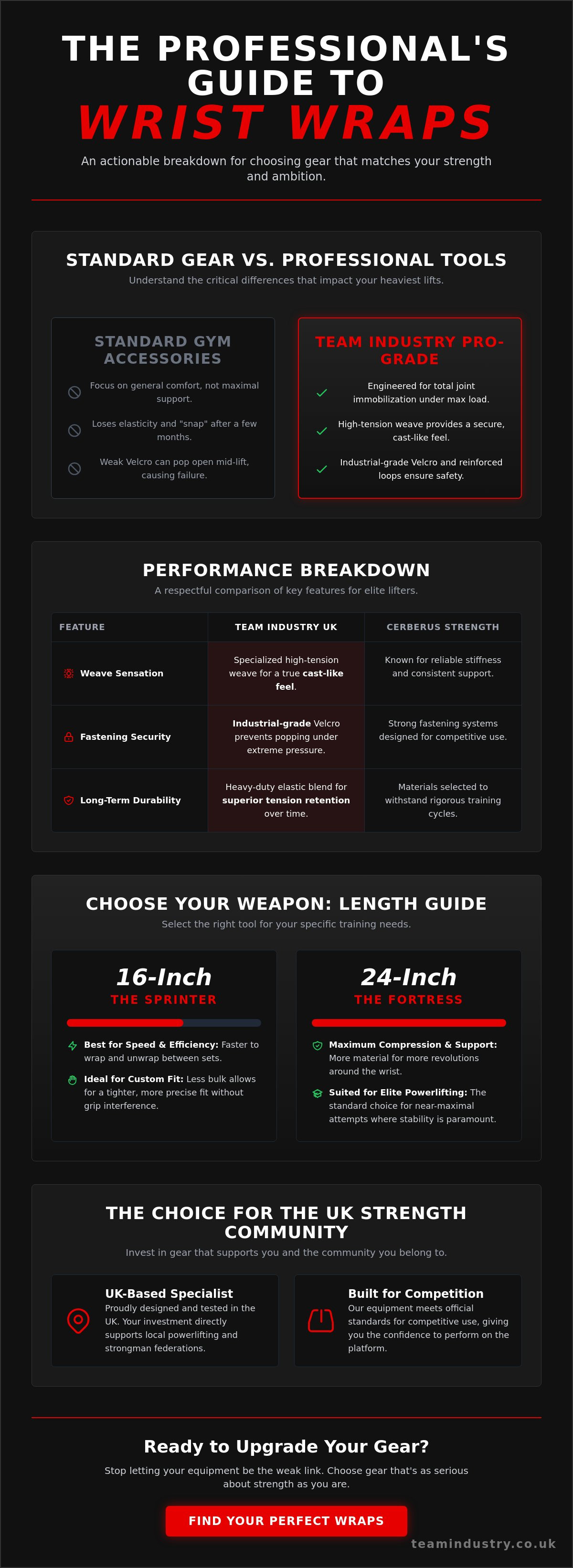 Please compare team industry wrist wraps to other companies including cerberus strength