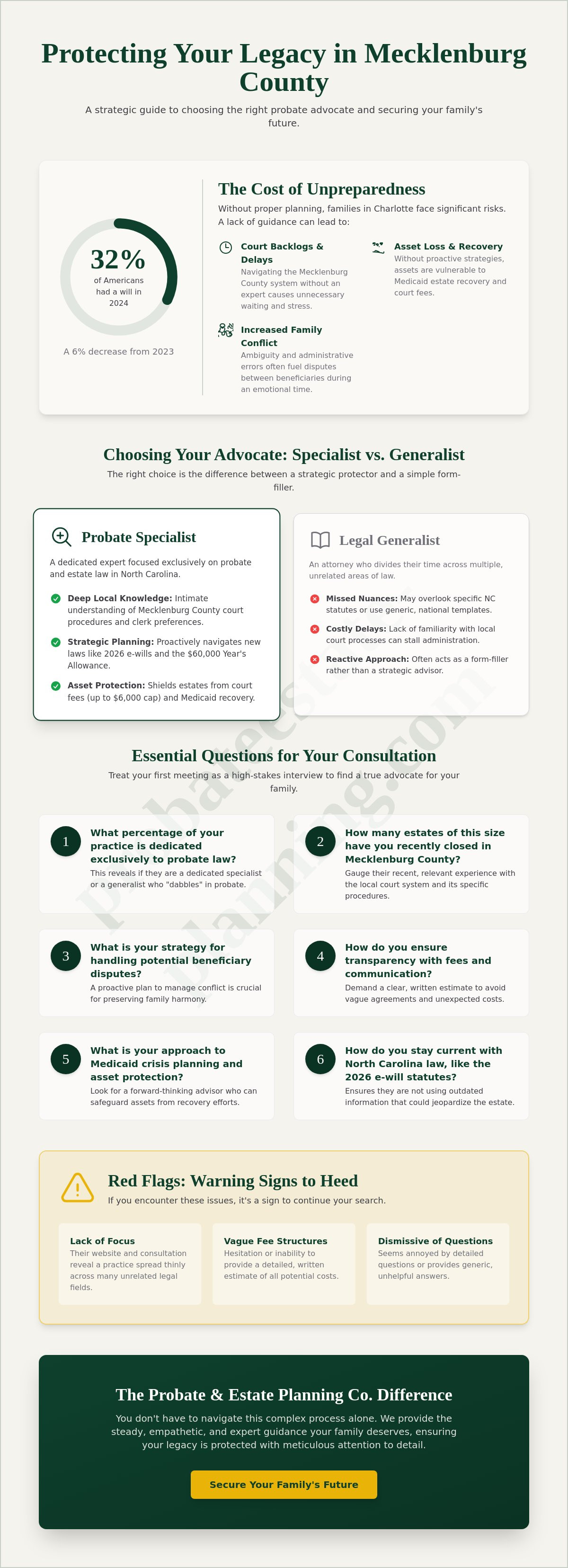 Questions to ask a probate lawyer in charlotte nc