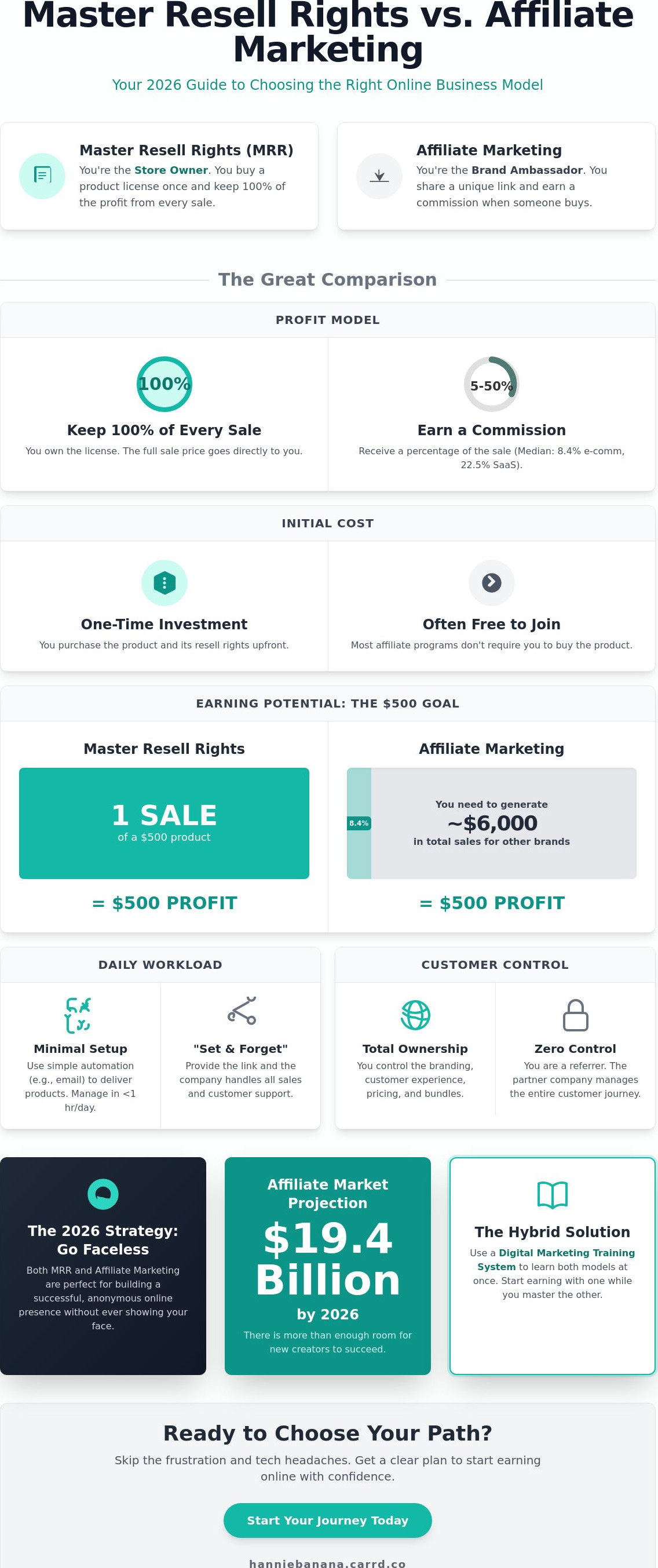 Master Resell Rights vs Affiliate Marketing