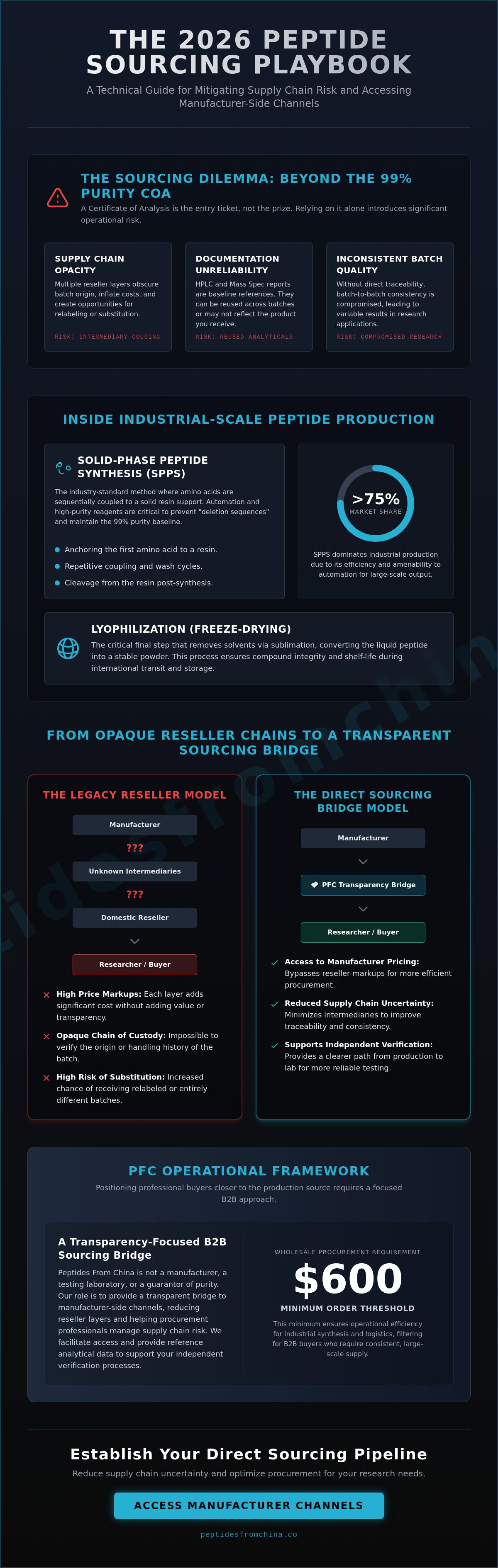 Peptide sourcing platform