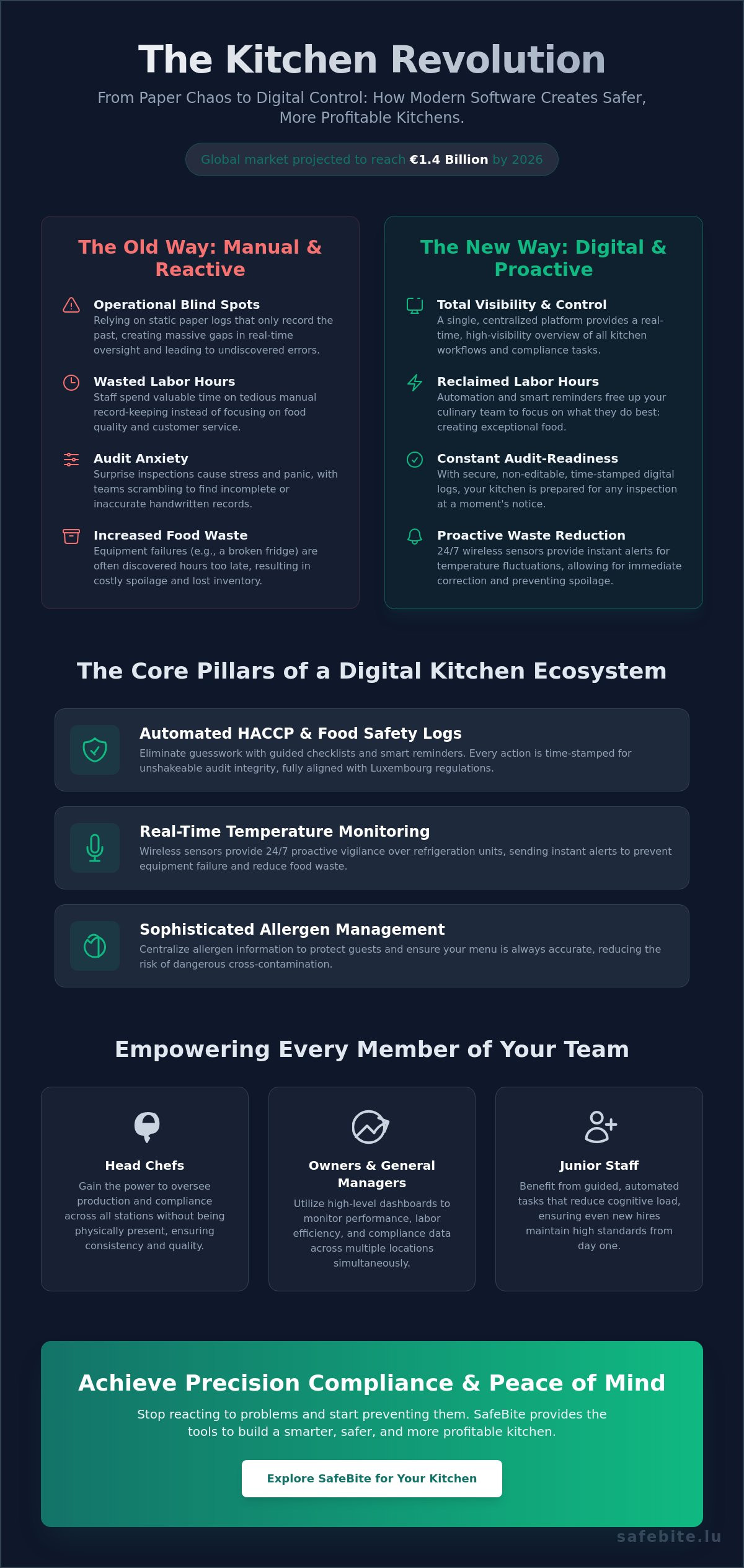 Restaurant food safety software