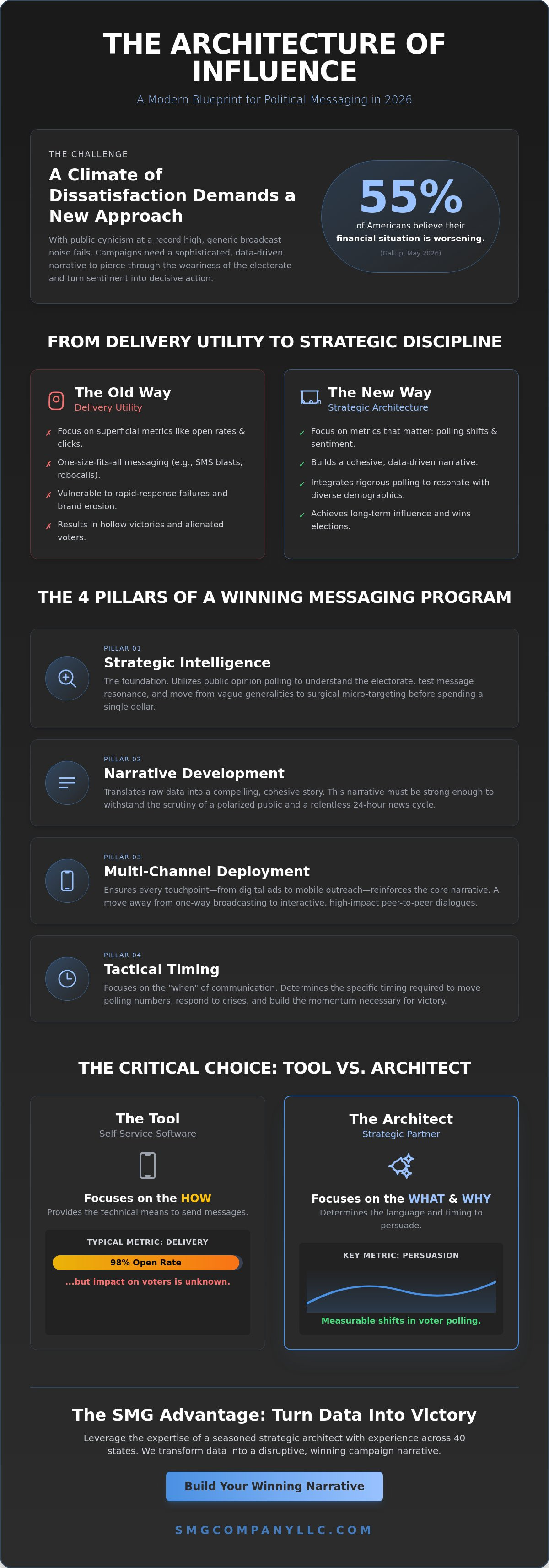 Political messaging services