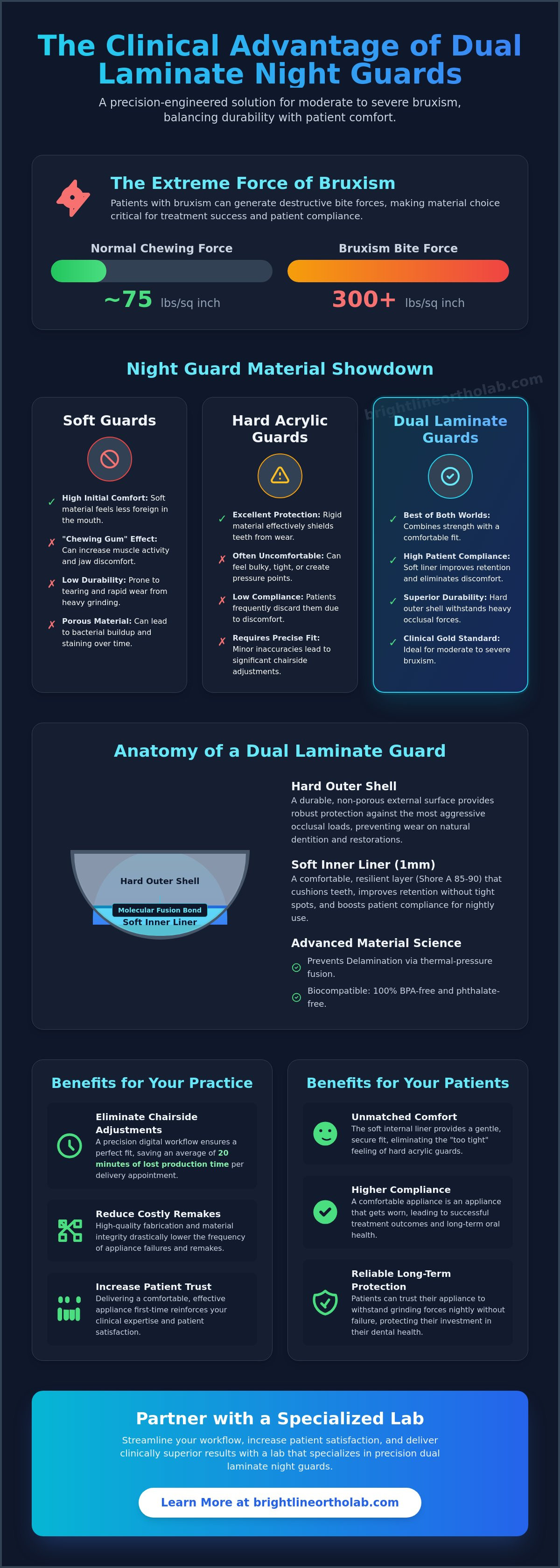 Dual laminate night guard lab