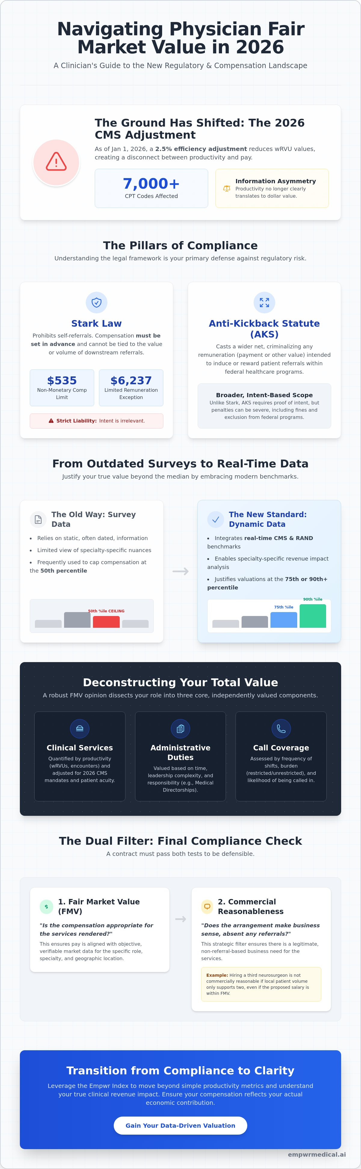 Physician fair market value data