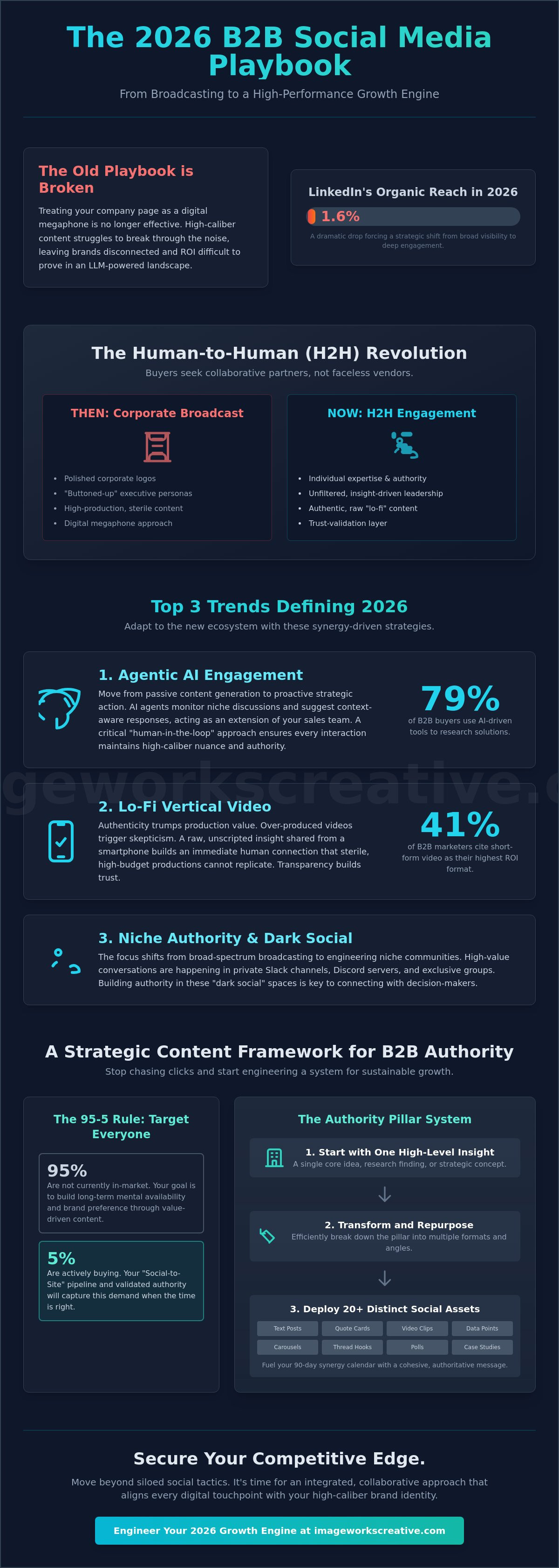 B2b social media marketing