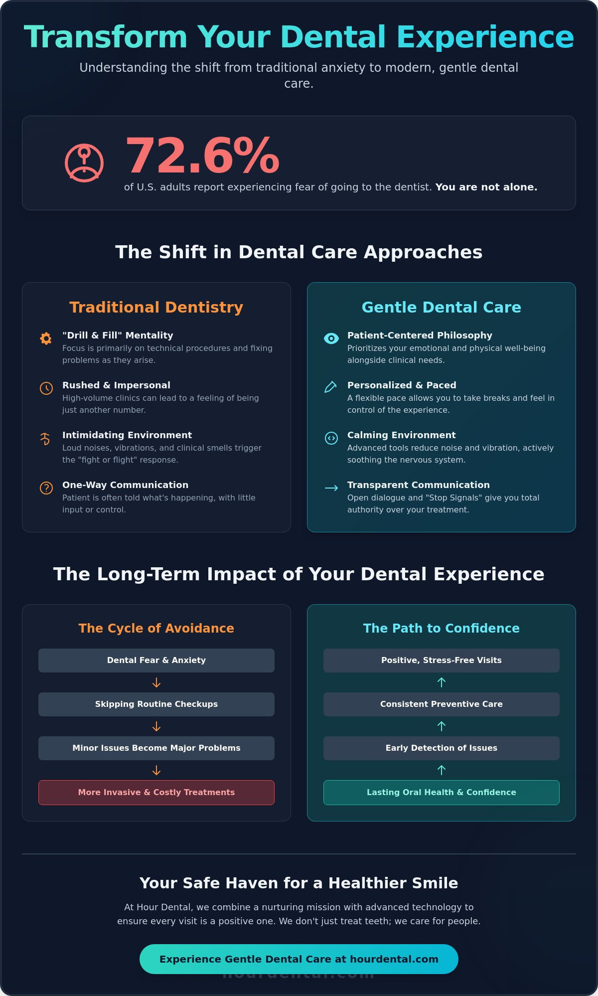 Gentle dental care Baltimore