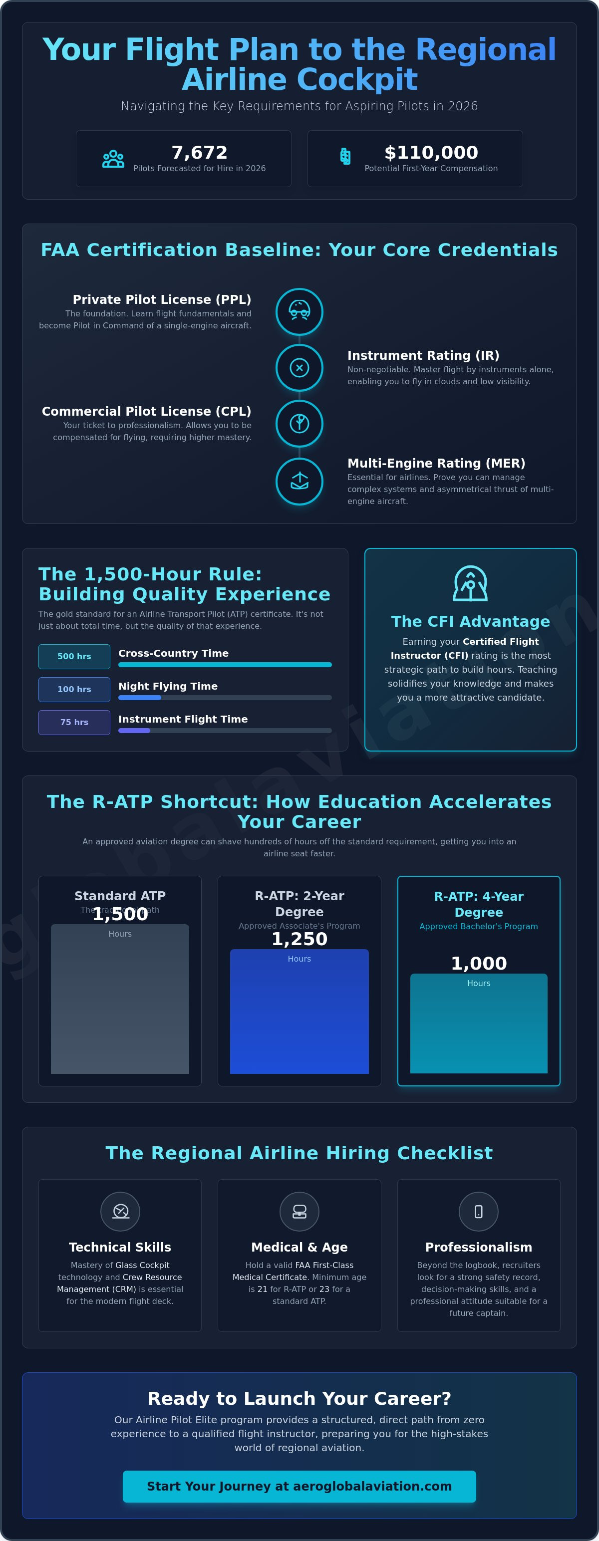 Regional airline pilot requirements