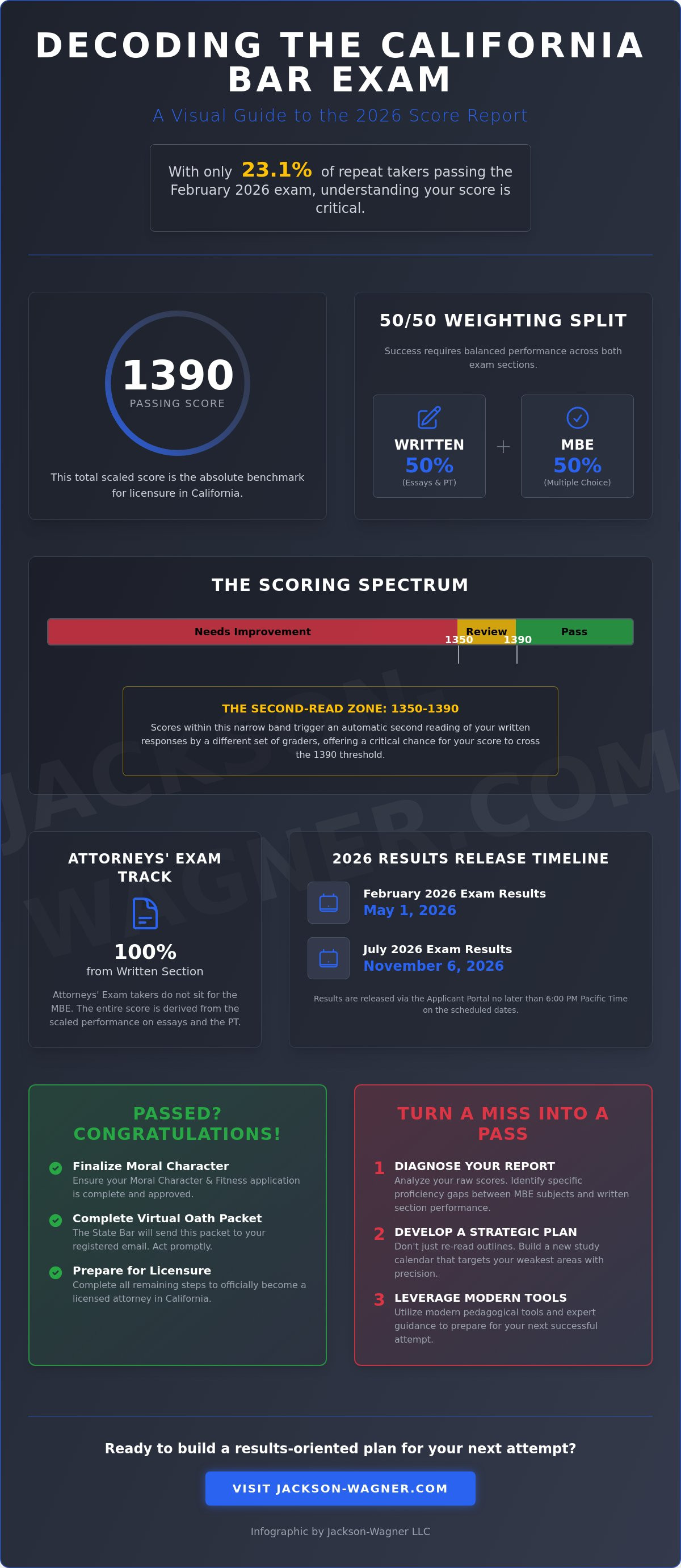 California bar exam score report explained